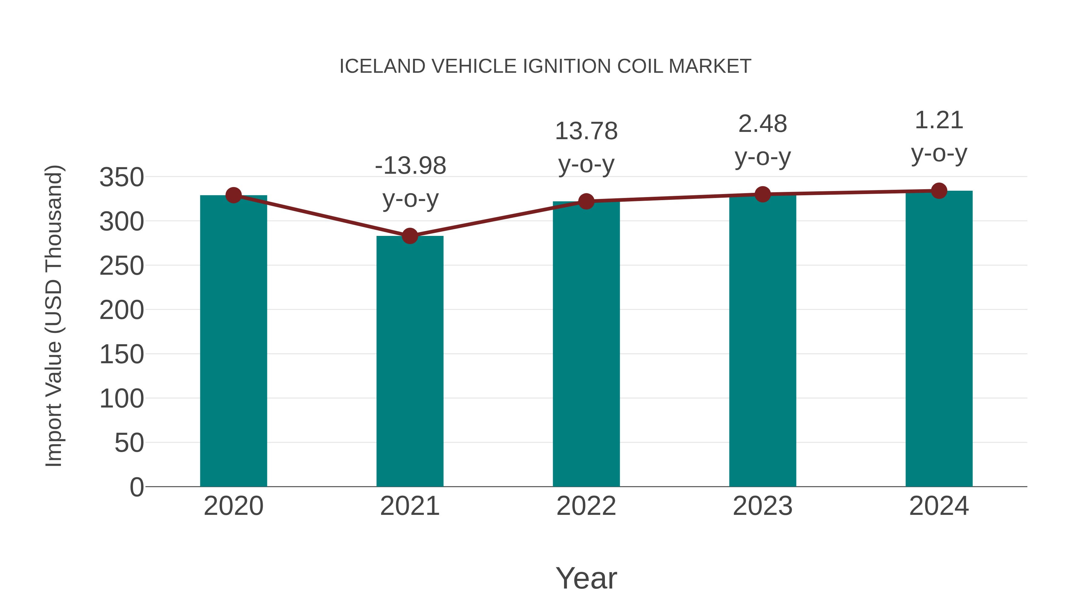  Iceland Vehicle Ignition Coil Market: Import Trend Analysis