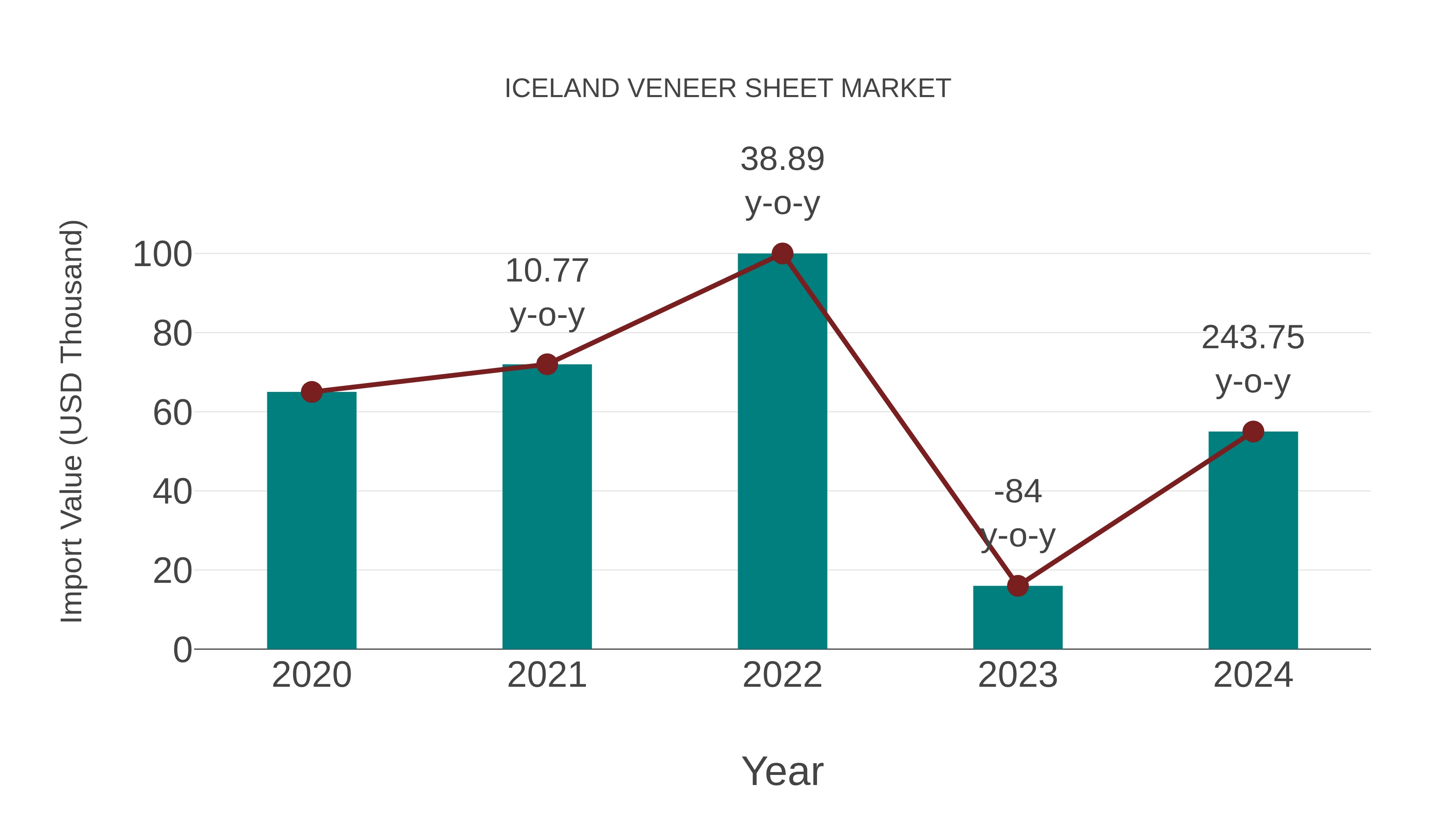  Iceland Veneer Sheet Market: Import Trend Analysis