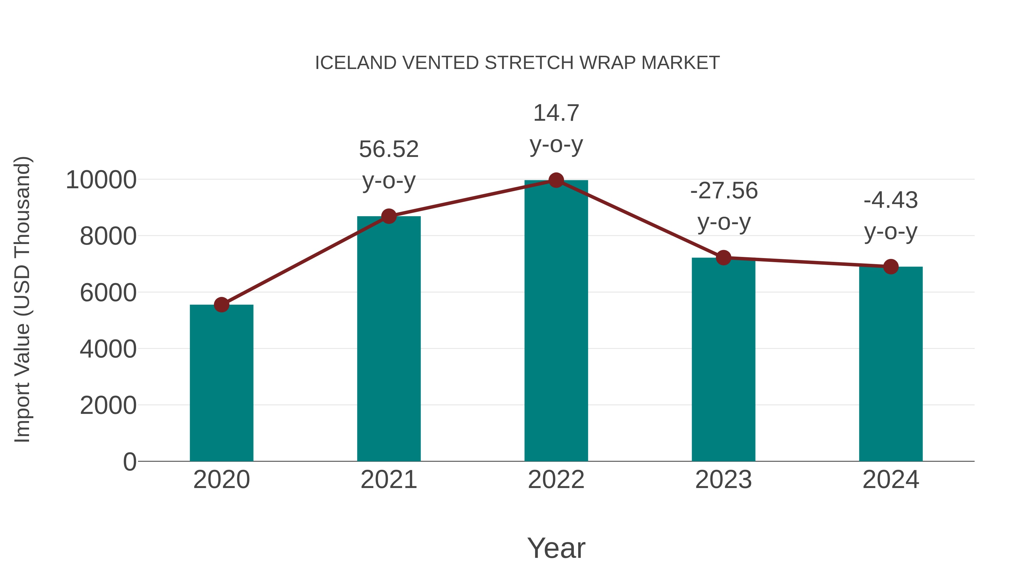 Iceland Vented Stretch Wrap Market: Import Trend Analysis