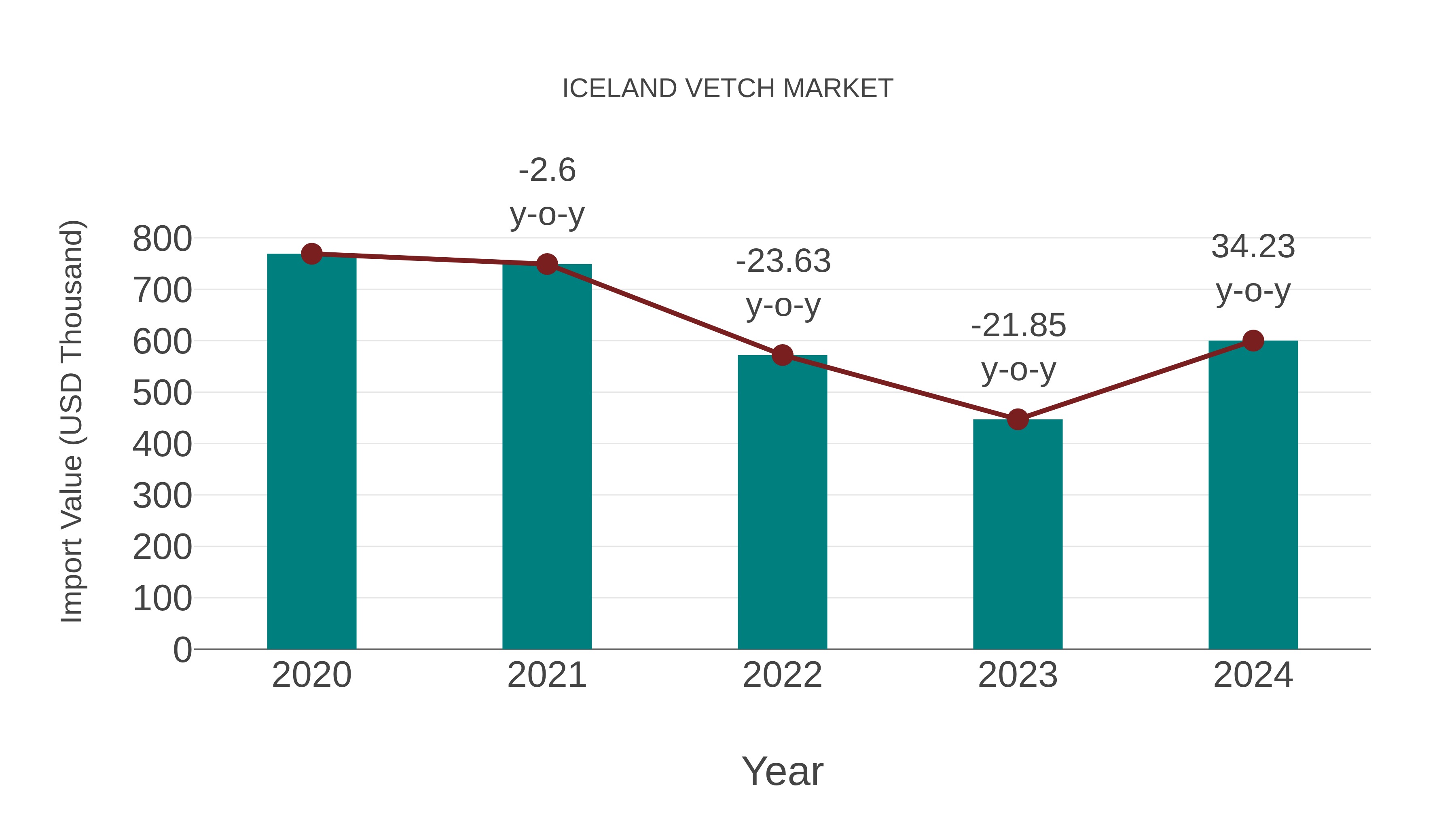  Iceland Vetch Market: Import Trend Analysis