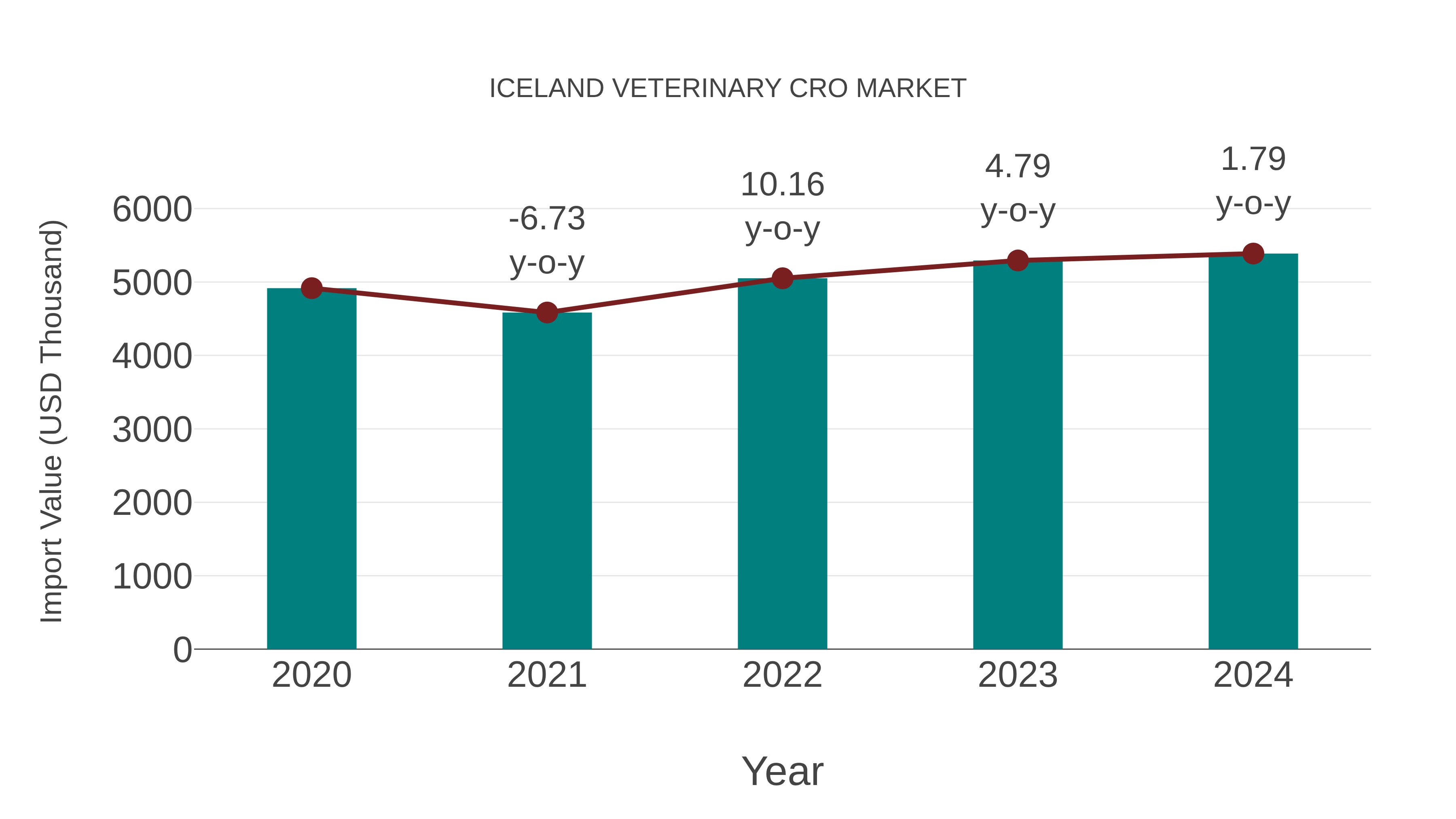  Iceland Veterinary Cro Market: Import Trend Analysis