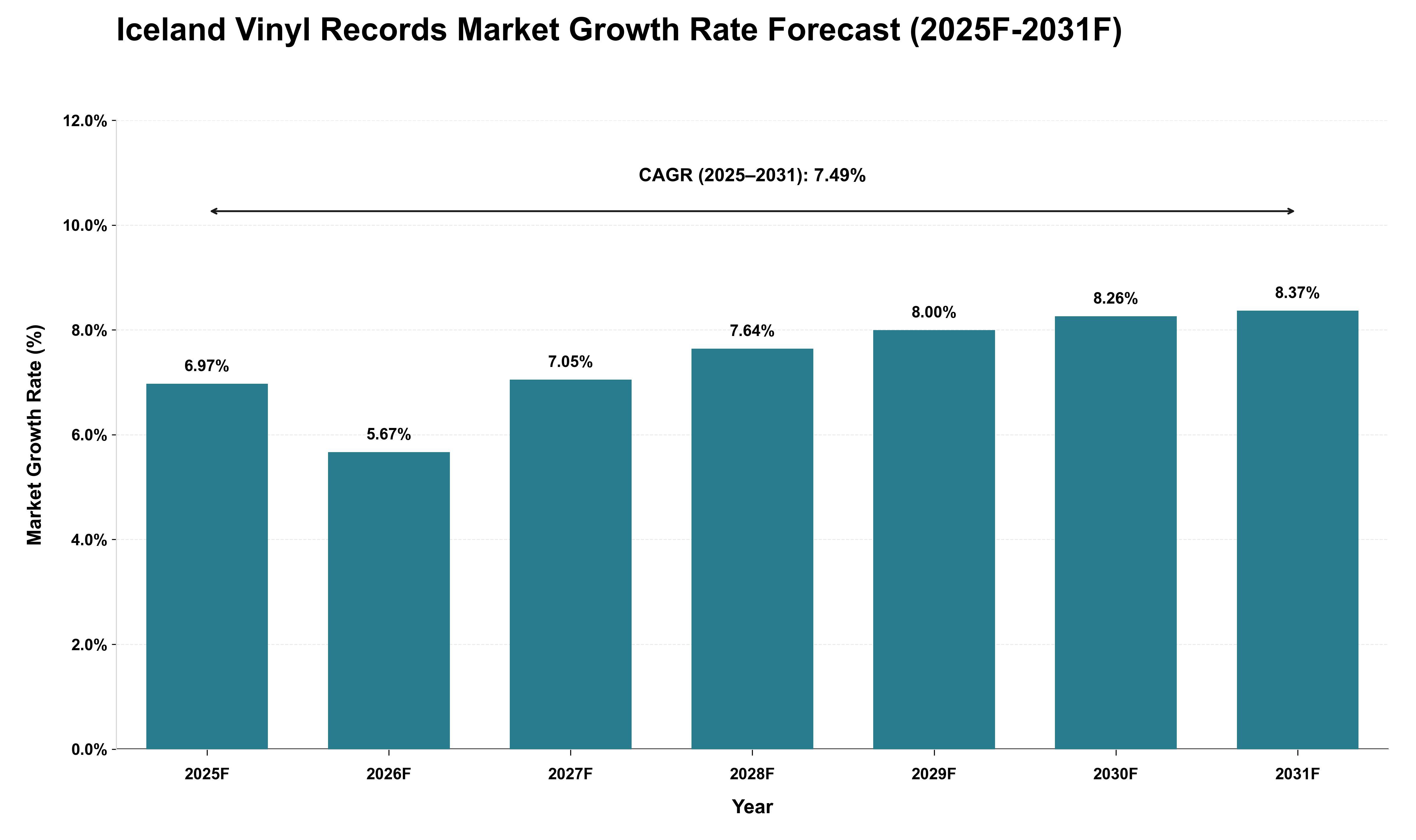 Iceland Vinyl Records Market Growth Rate Analysis (2025 - 2031)