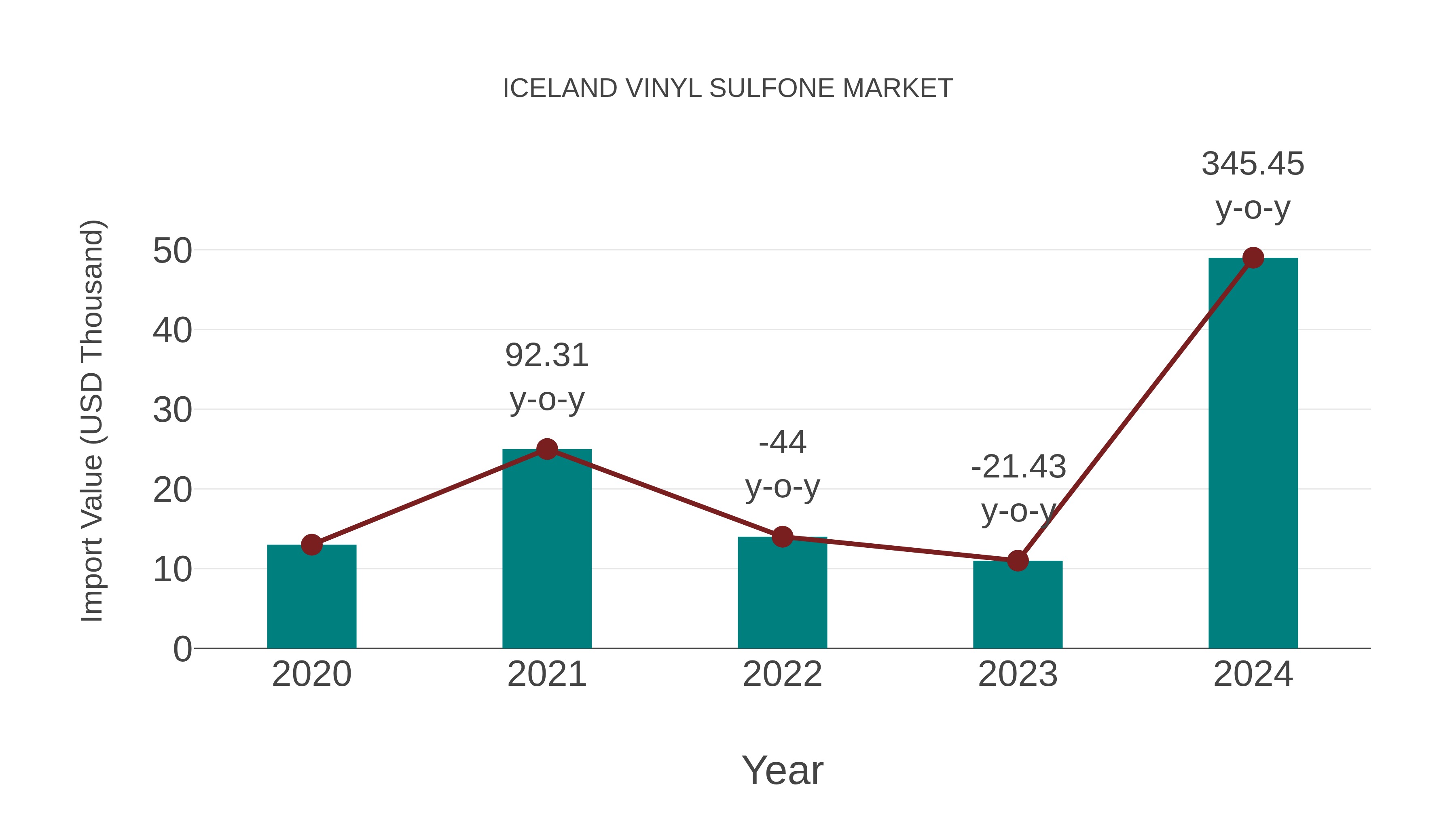 Iceland Vinyl Sulfone Market: Import Trend Analysis