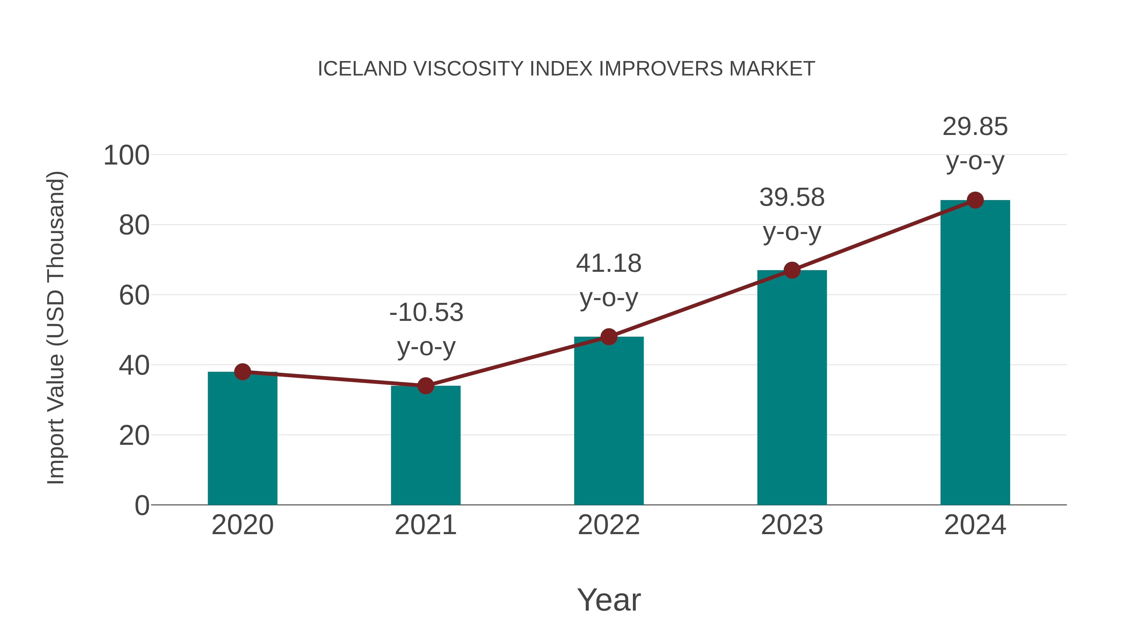 Iceland Viscosity Index Improvers Market: Import Trend Analysis