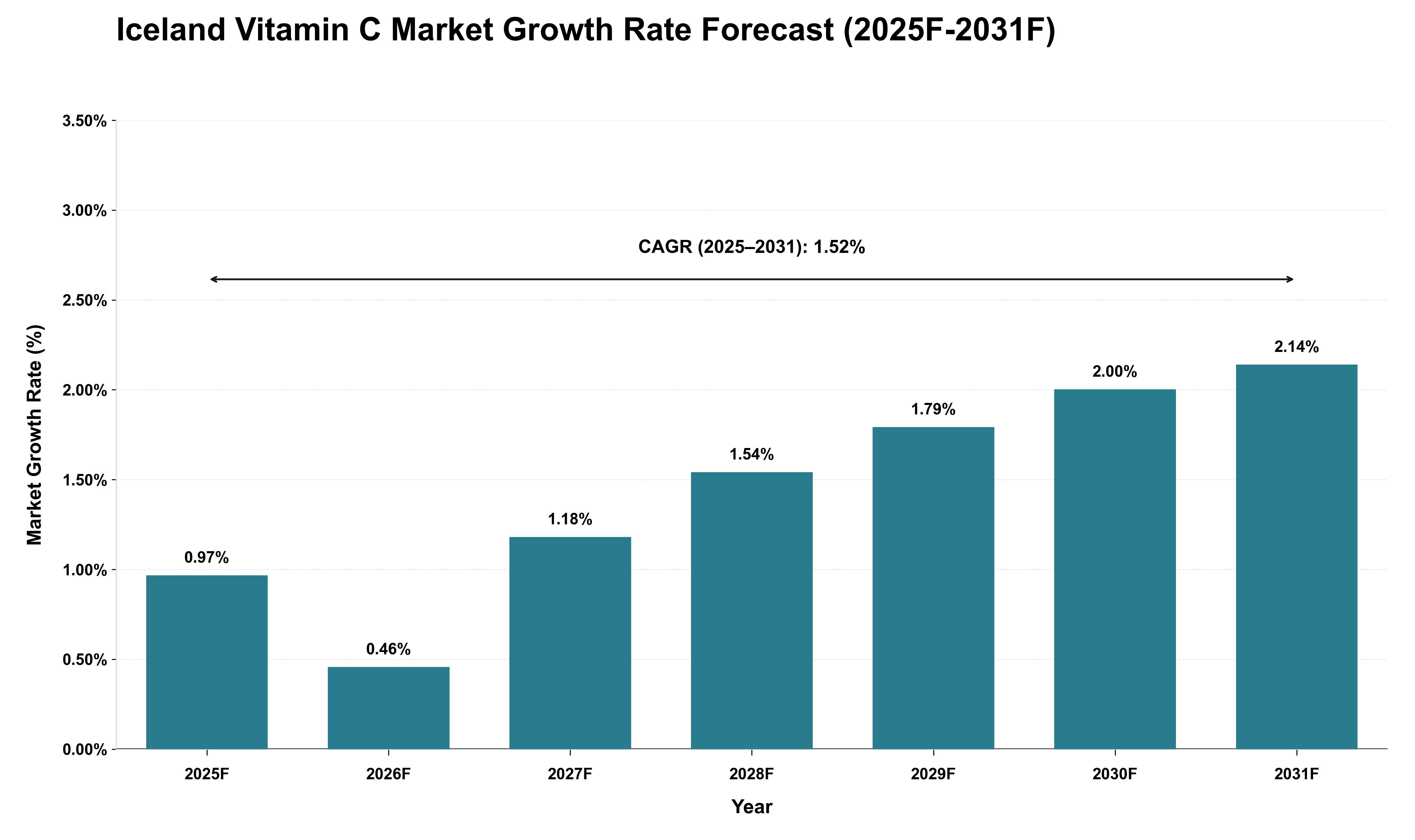 Iceland Vitamin C Market Growth Rate Analysis (2025 - 2031)
