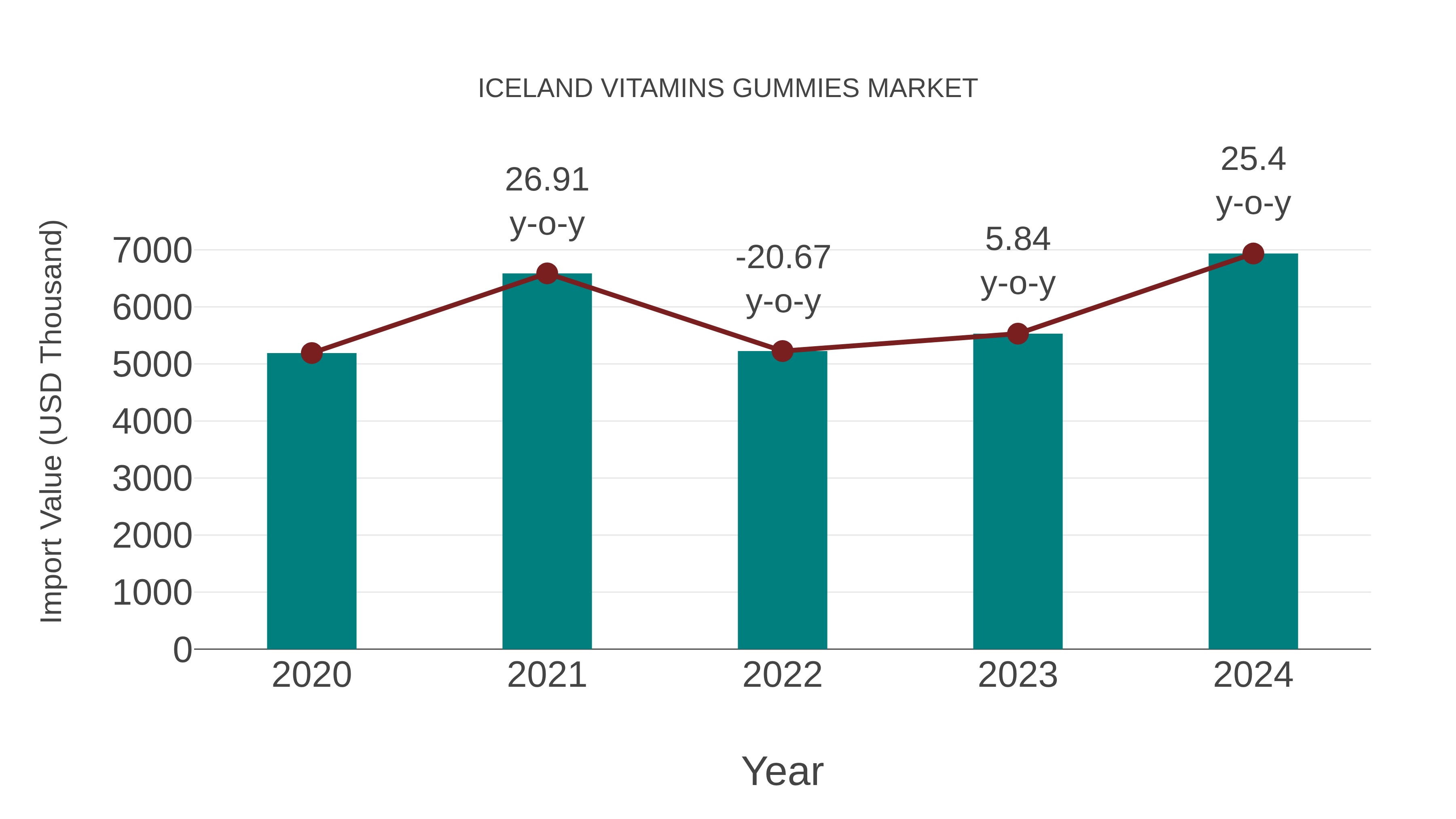  Iceland Vitamins Gummies Market: Import Trend Analysis
