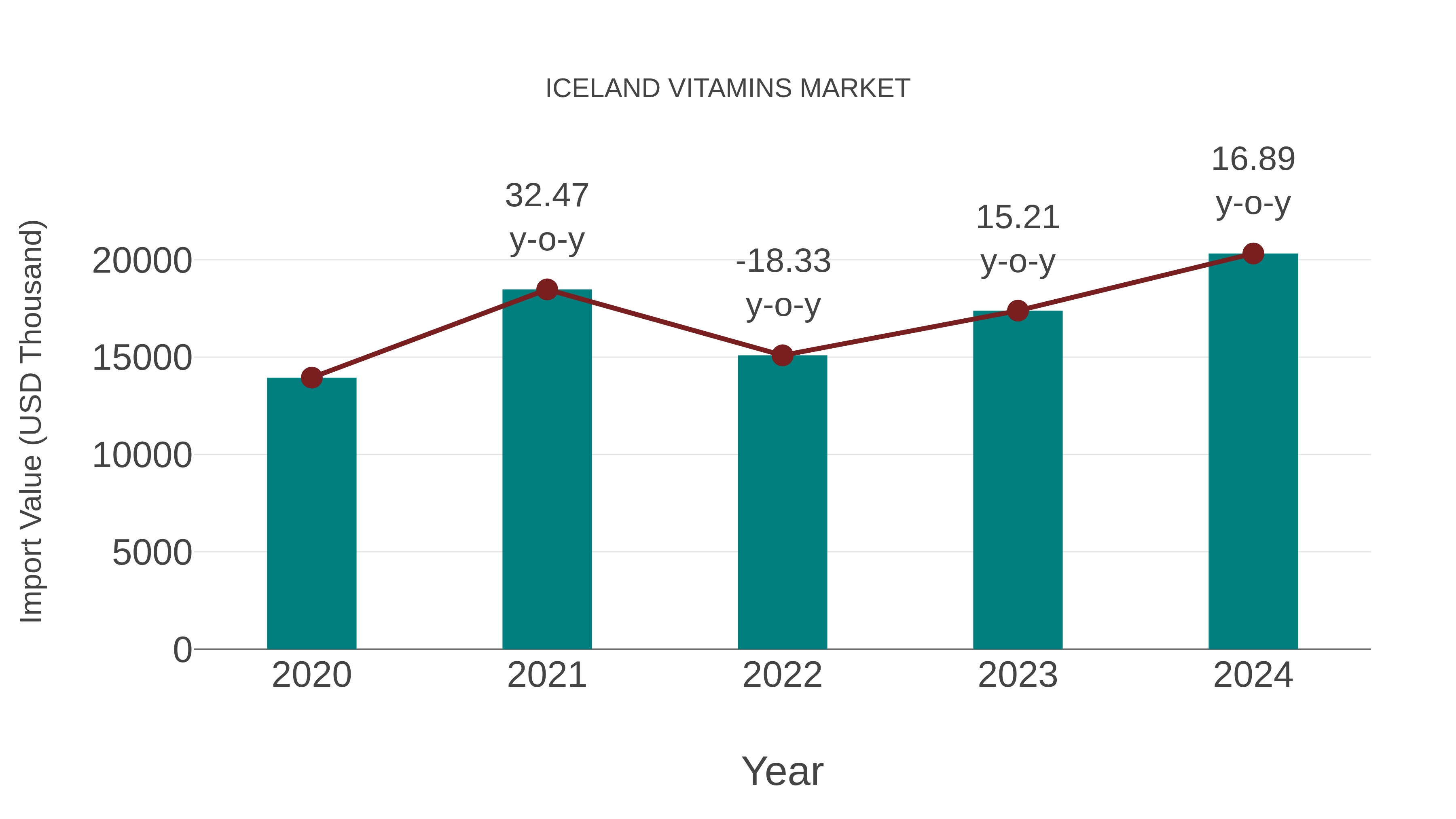 Iceland Vitamins Market: Import Trend Analysis