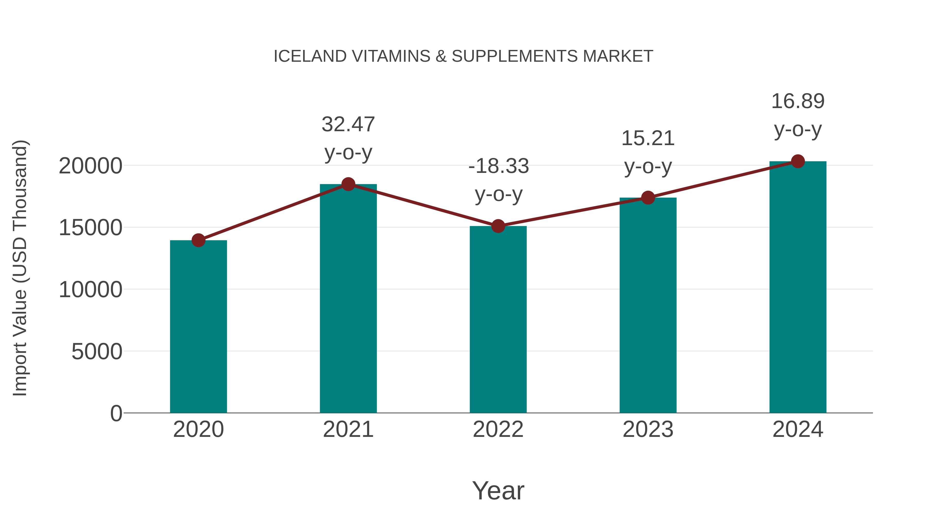 Iceland Vitamins & Supplements Market: Import Trend Analysis