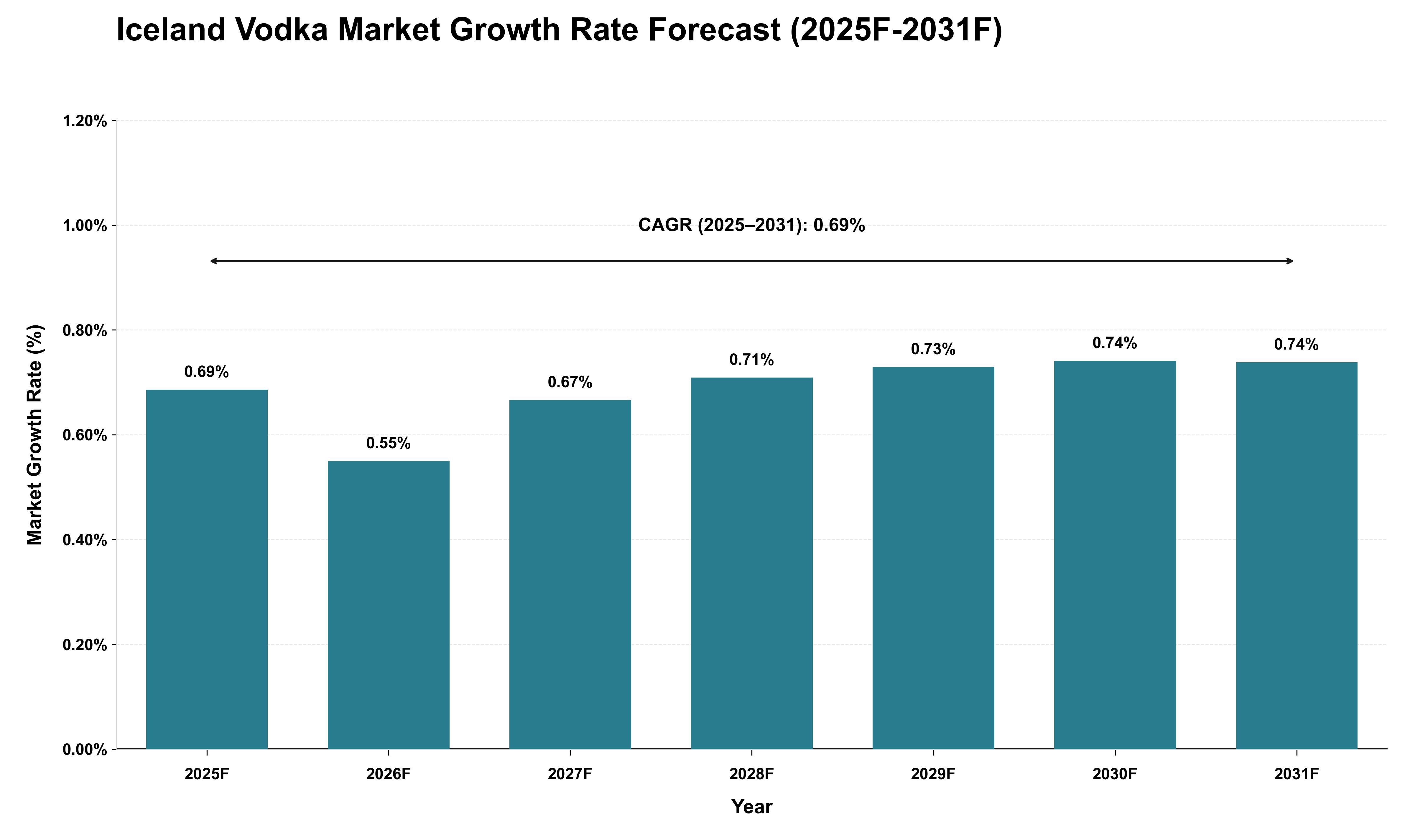 Iceland Vodka Market Growth Rate Analysis (2025 - 2031)