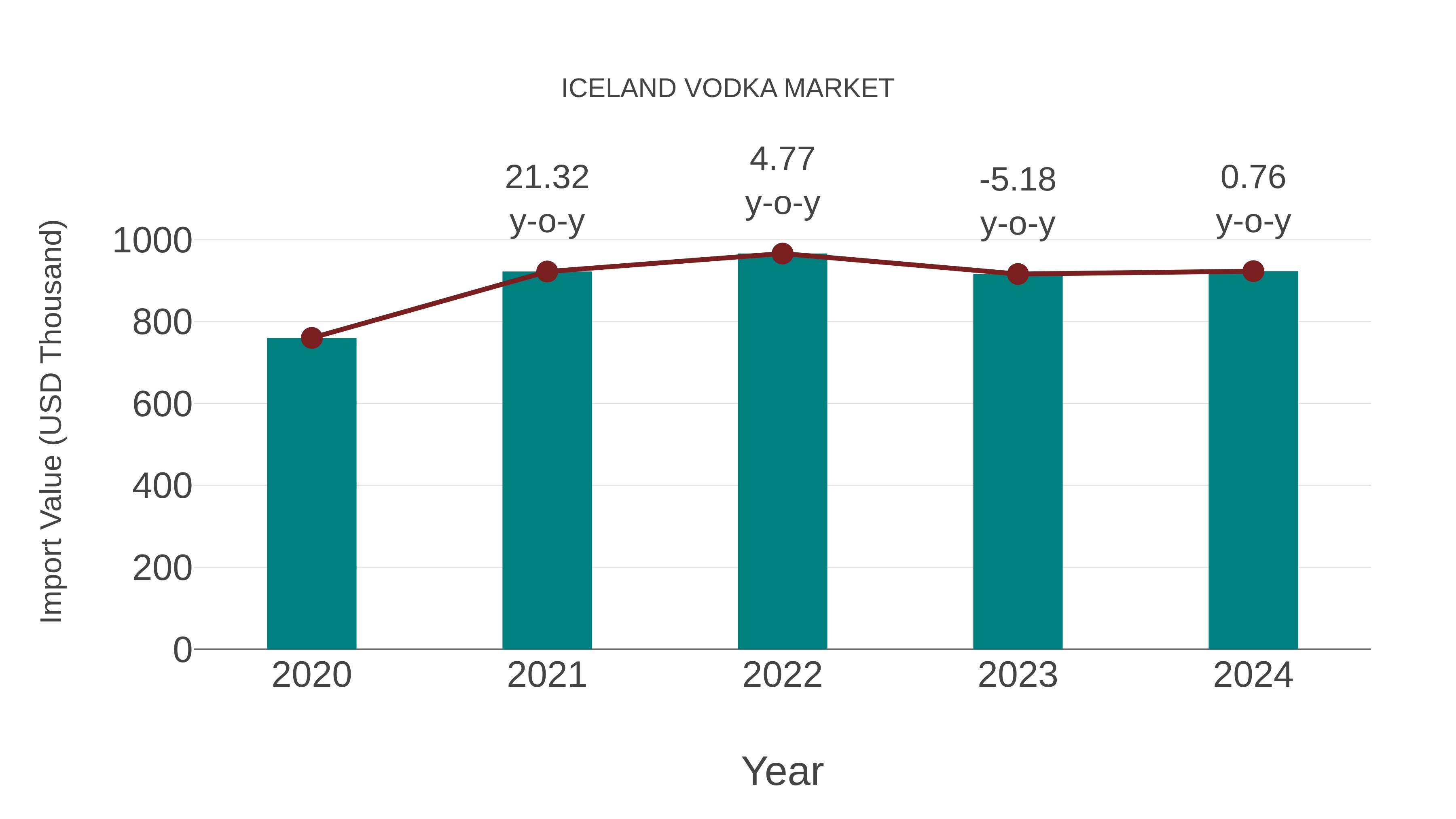  Iceland Vodka Market: Import Trend Analysis