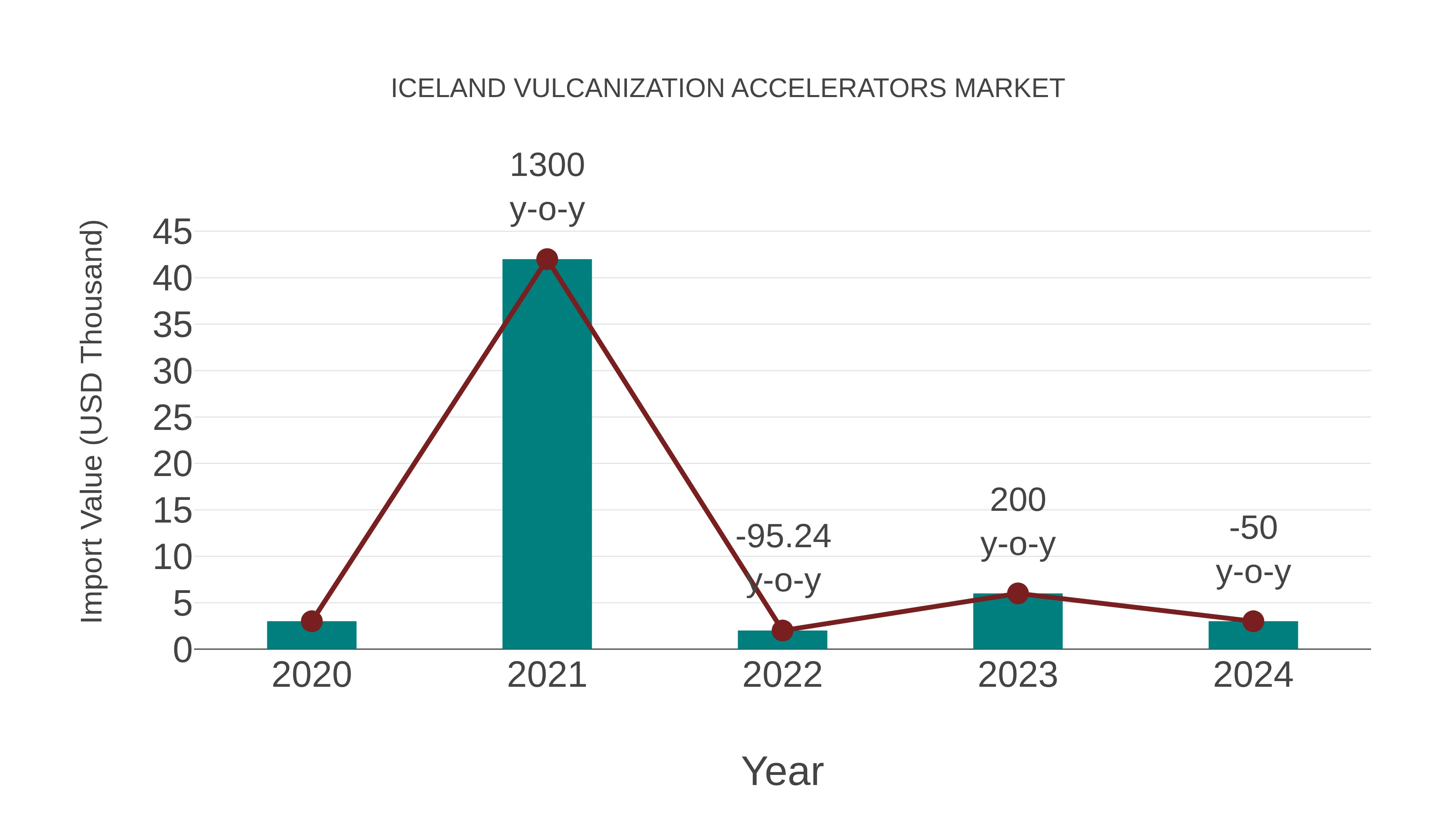  Iceland Vulcanization Accelerators Market: Import Trend Analysis