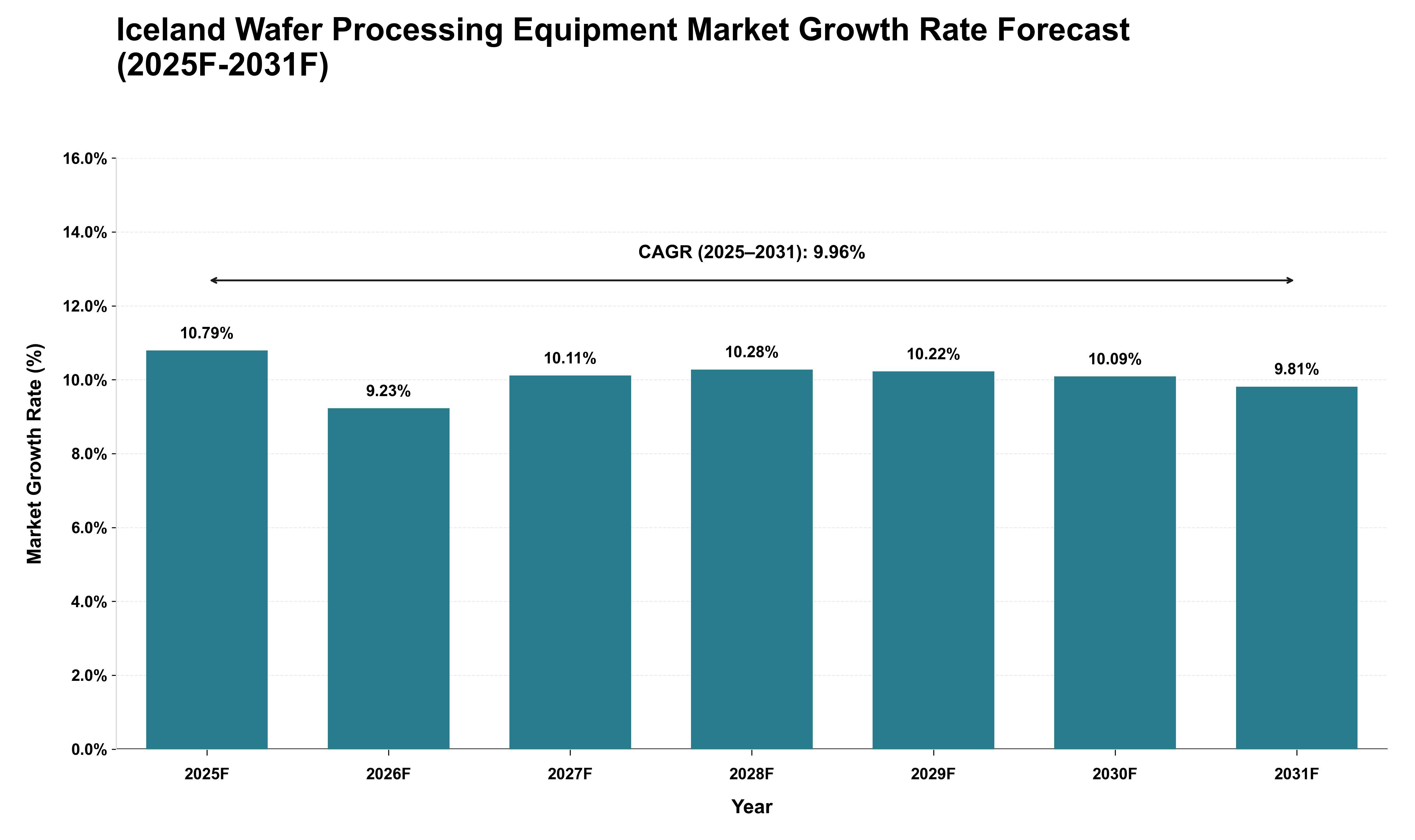 Iceland Wafer Processing Equipment Market Growth Rate Analysis (2025 - 2031)