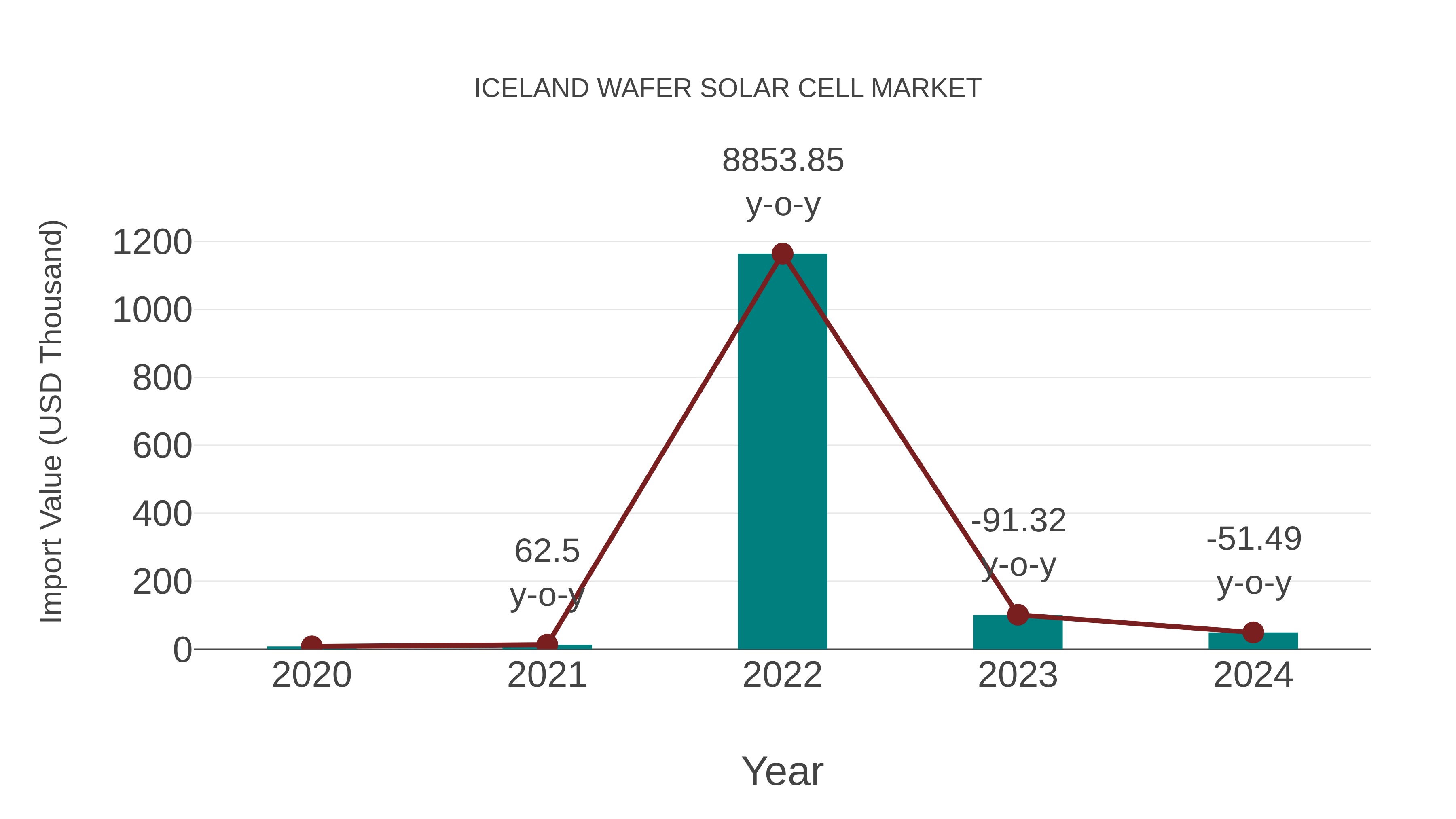  Iceland Wafer Solar Cell Market: Import Trend Analysis