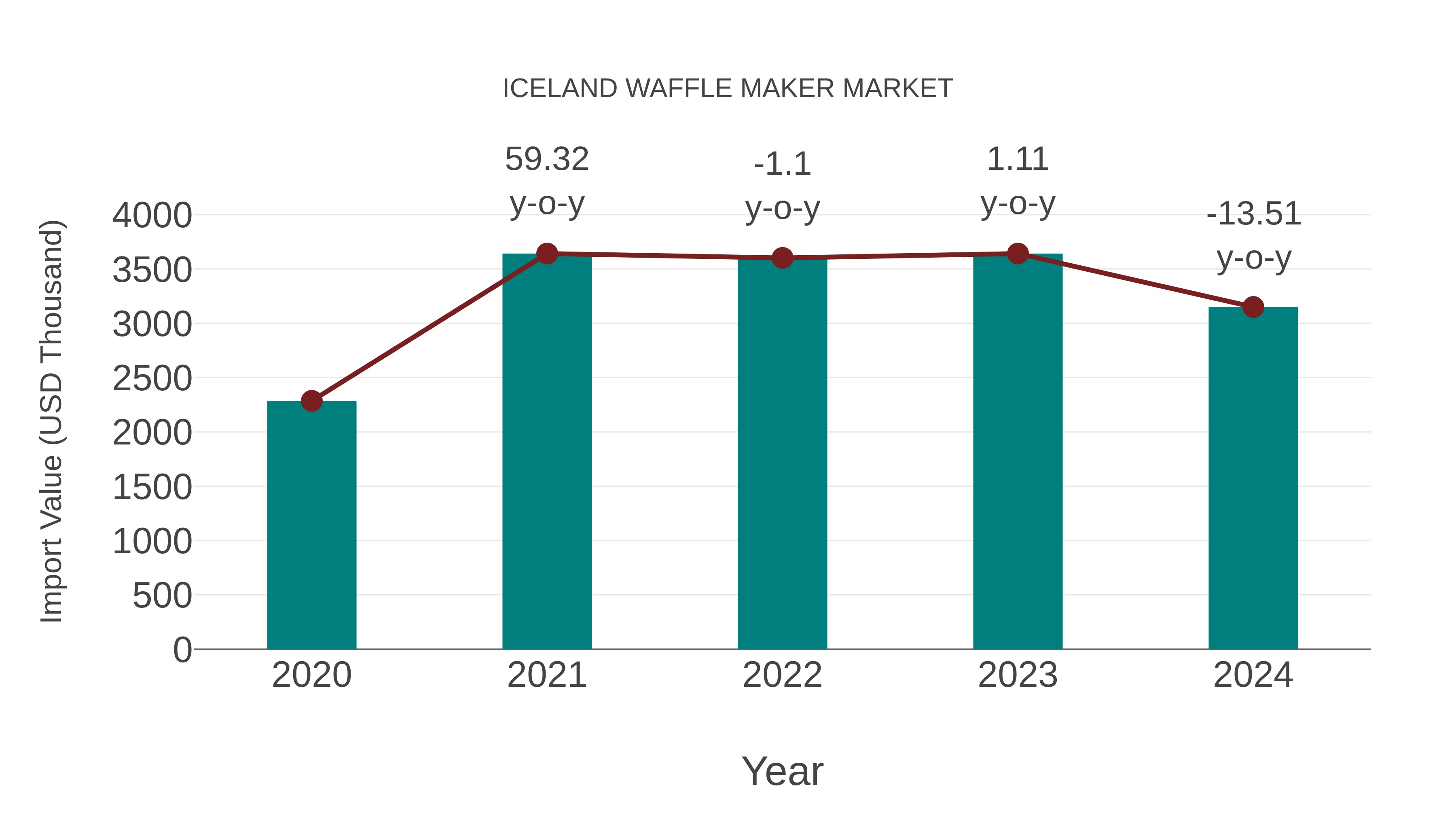  Iceland Waffle Maker Market: Import Trend Analysis