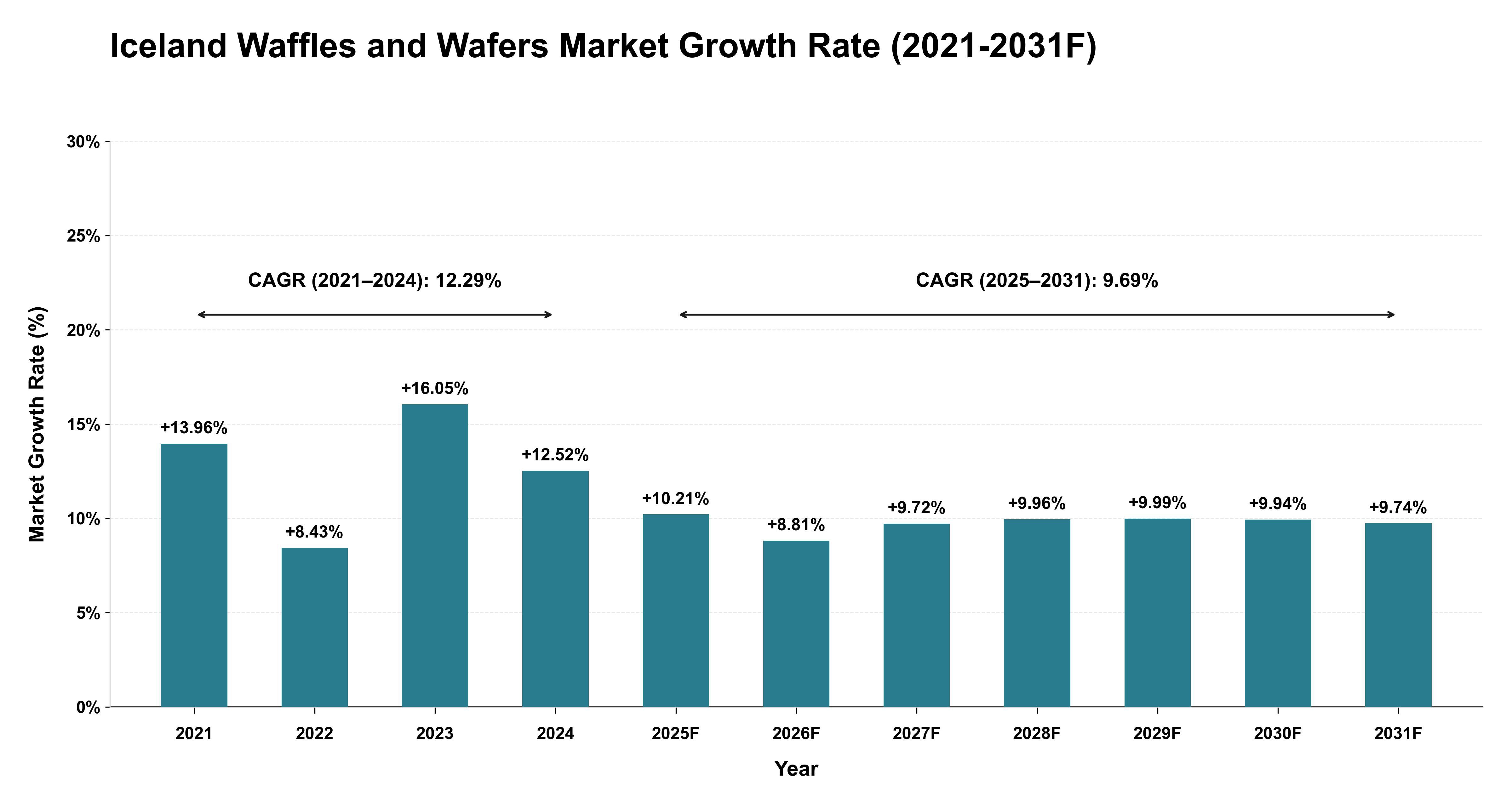 Iceland Waffles and Wafers Market Year-wise Growth Rate (2021-2031F)
