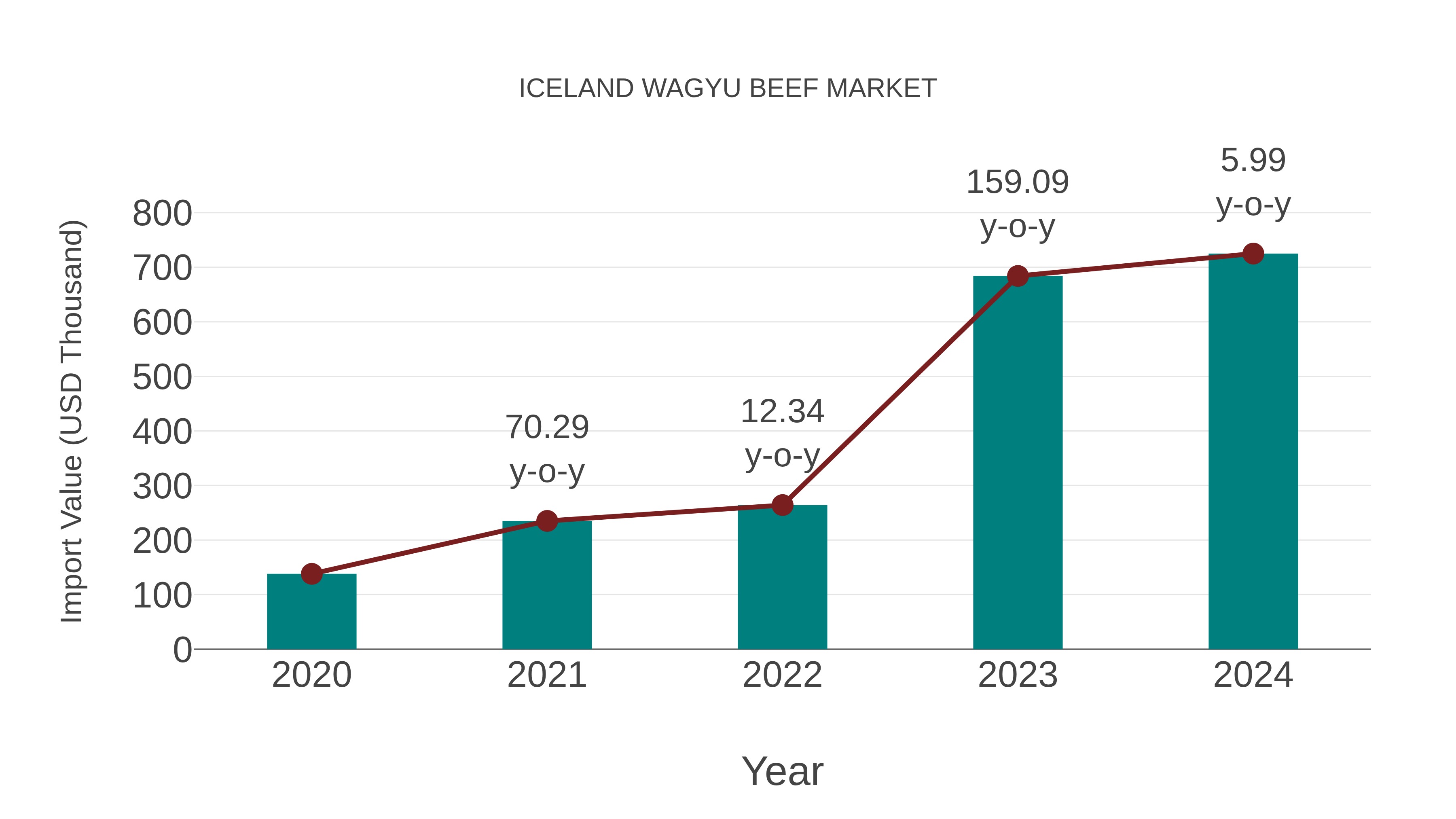 Iceland Wagyu Beef Market: Import Trend Analysis