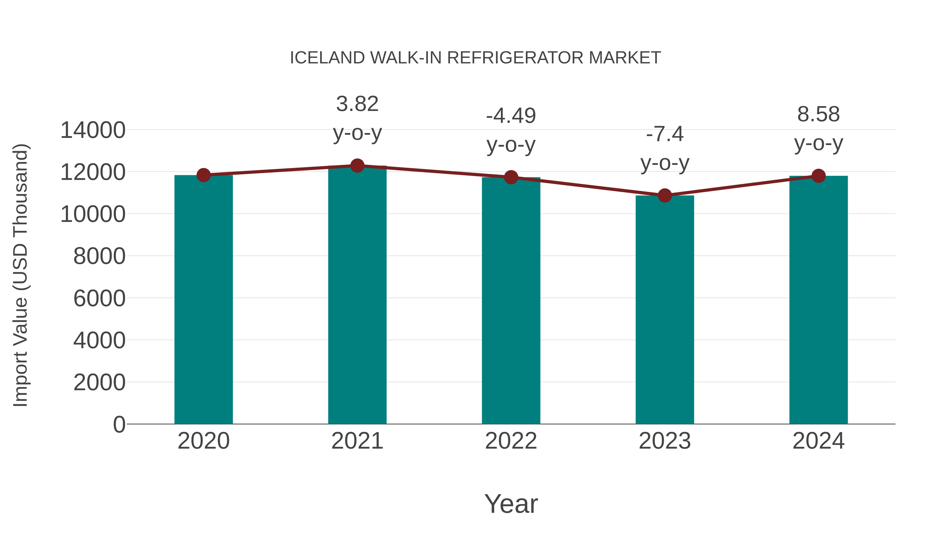Iceland Walk-in Refrigerator Market: Import Trend Analysis