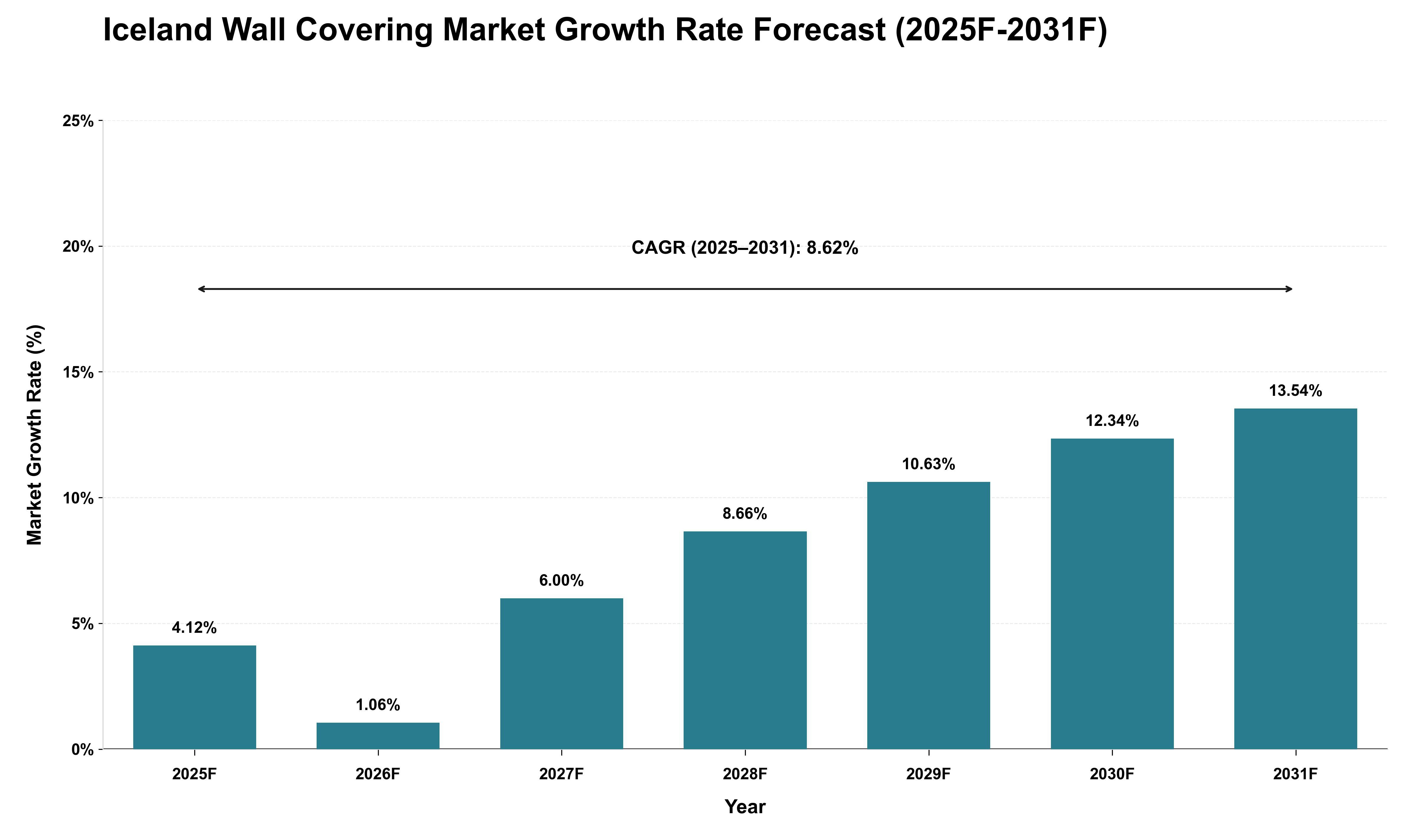 Iceland Wall Covering Market Growth Rate Analysis (2025 - 2031)