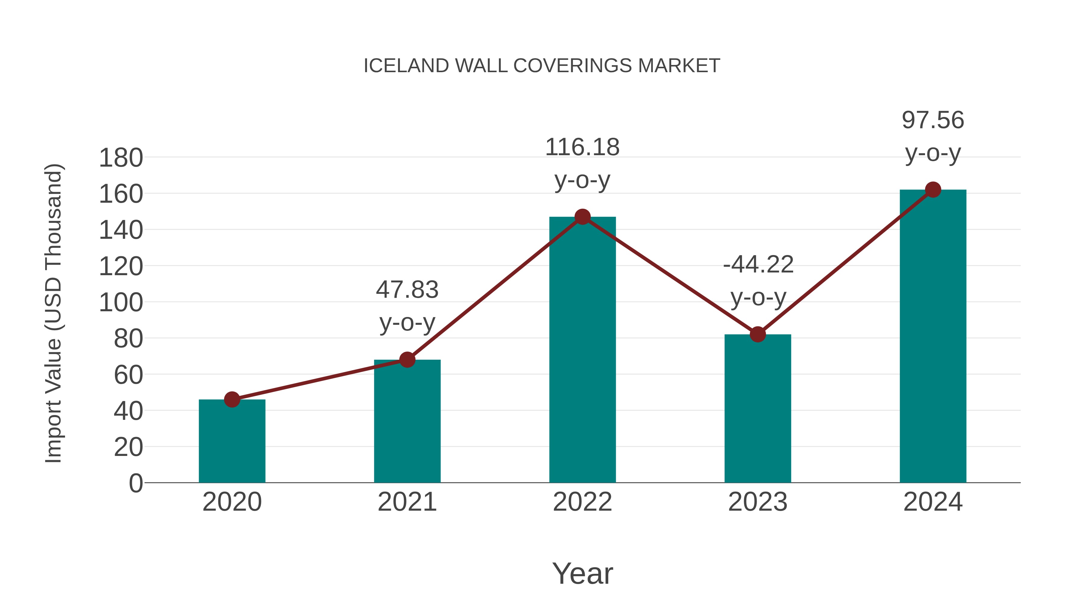  Iceland Wall Coverings Market: Import Trend Analysis