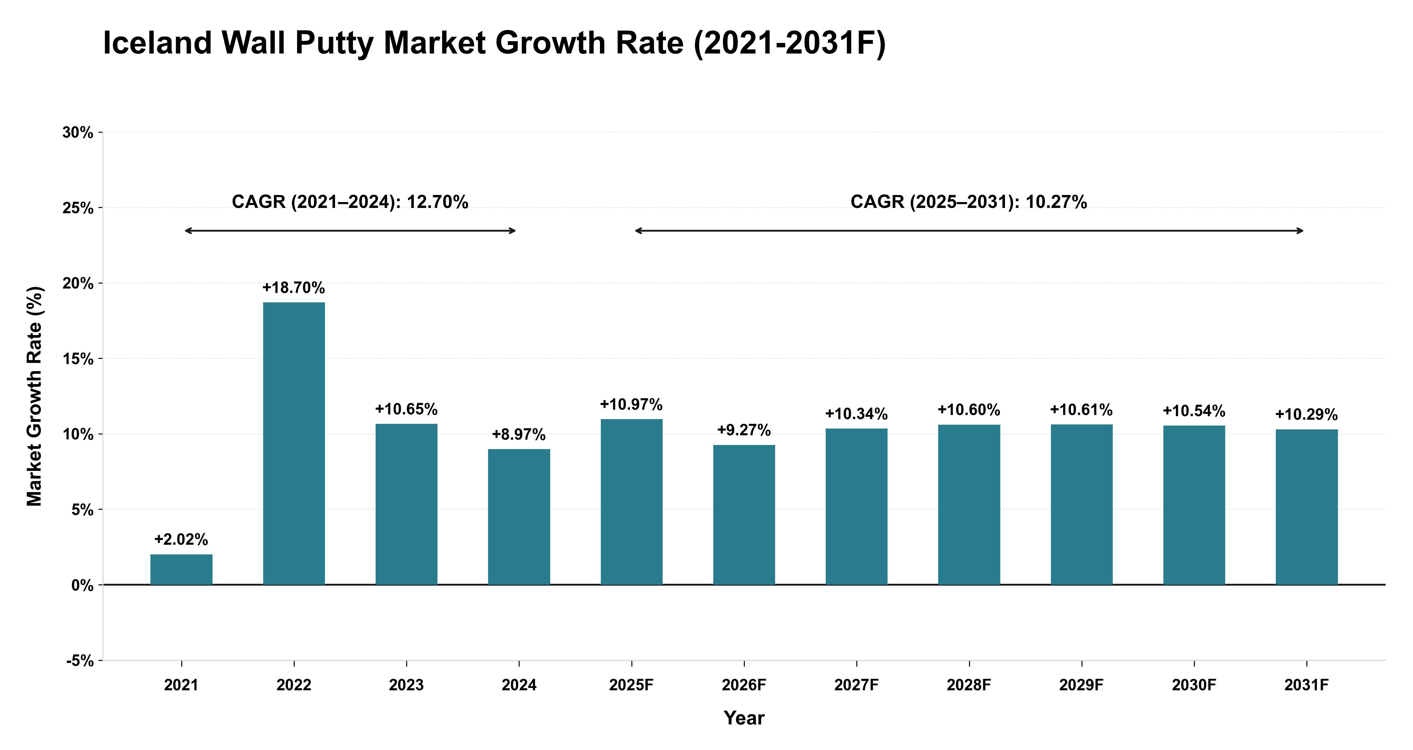 Iceland Wall Putty Market Year-wise Growth Rate (2021-2031F)