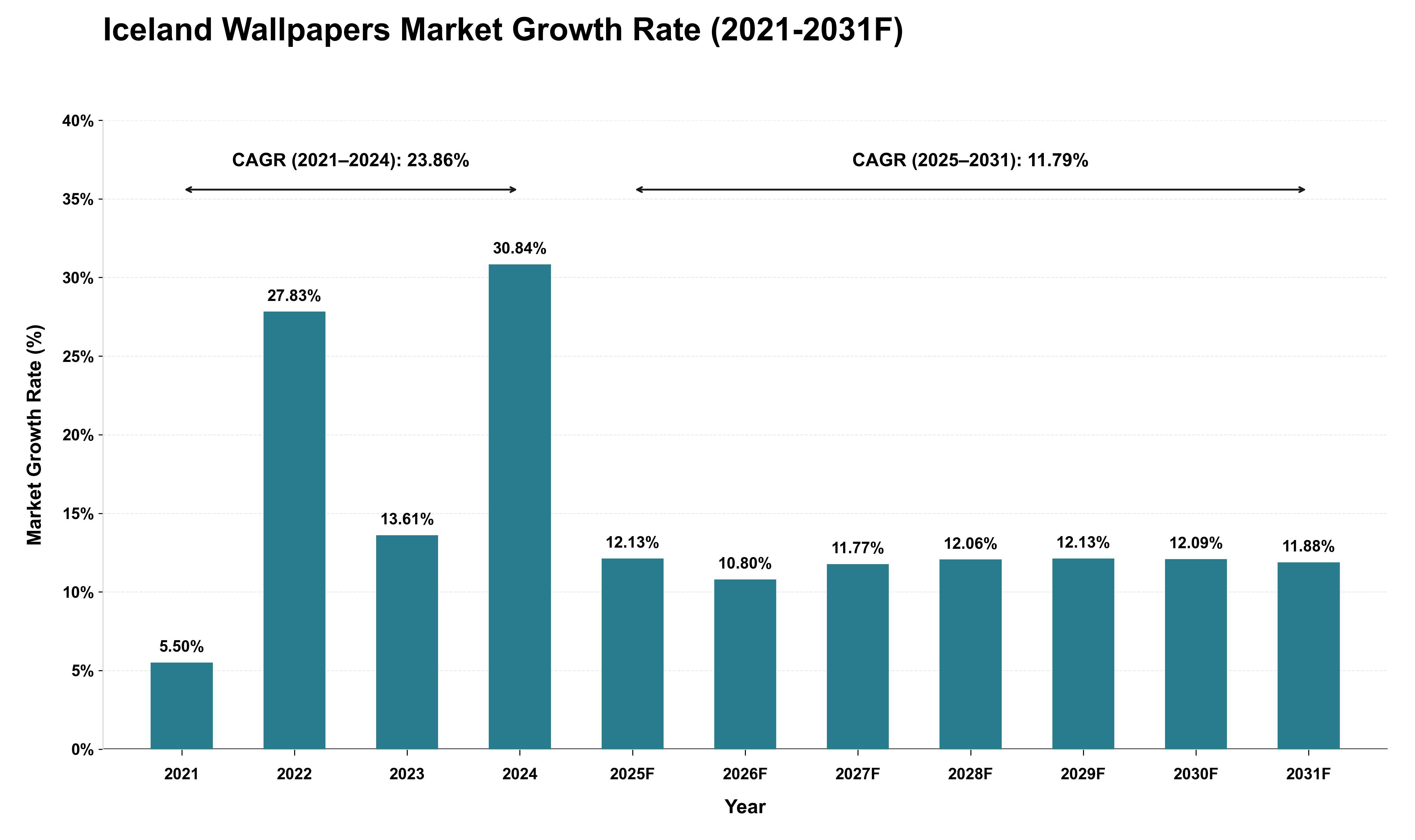 Iceland Wallpapers Market Growth Rate Analysis (2021 - 2031)