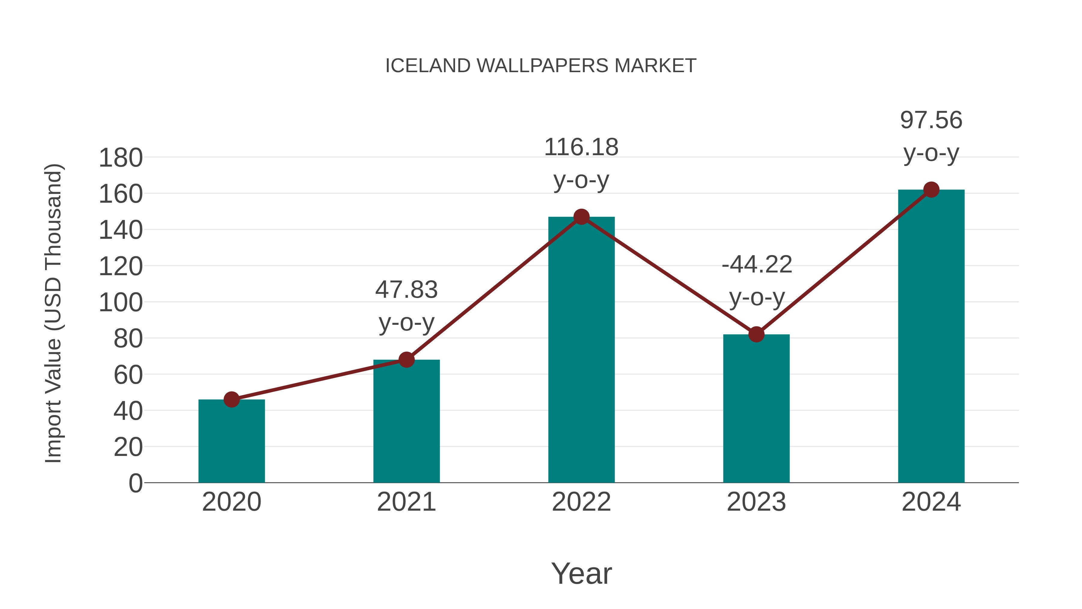  Iceland Wallpapers Market: Import Trend Analysis