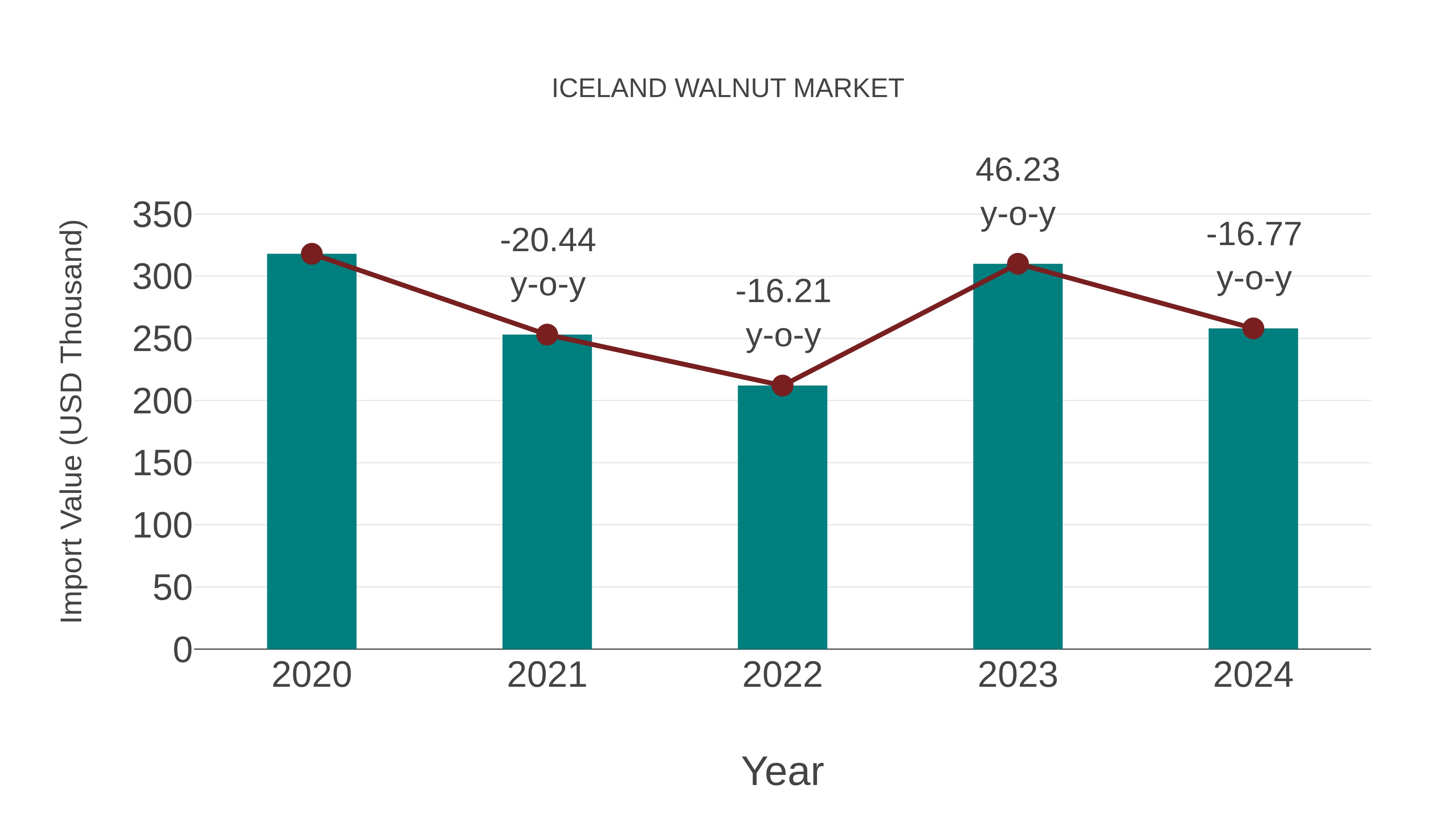 Iceland Walnut Market Competition 2023