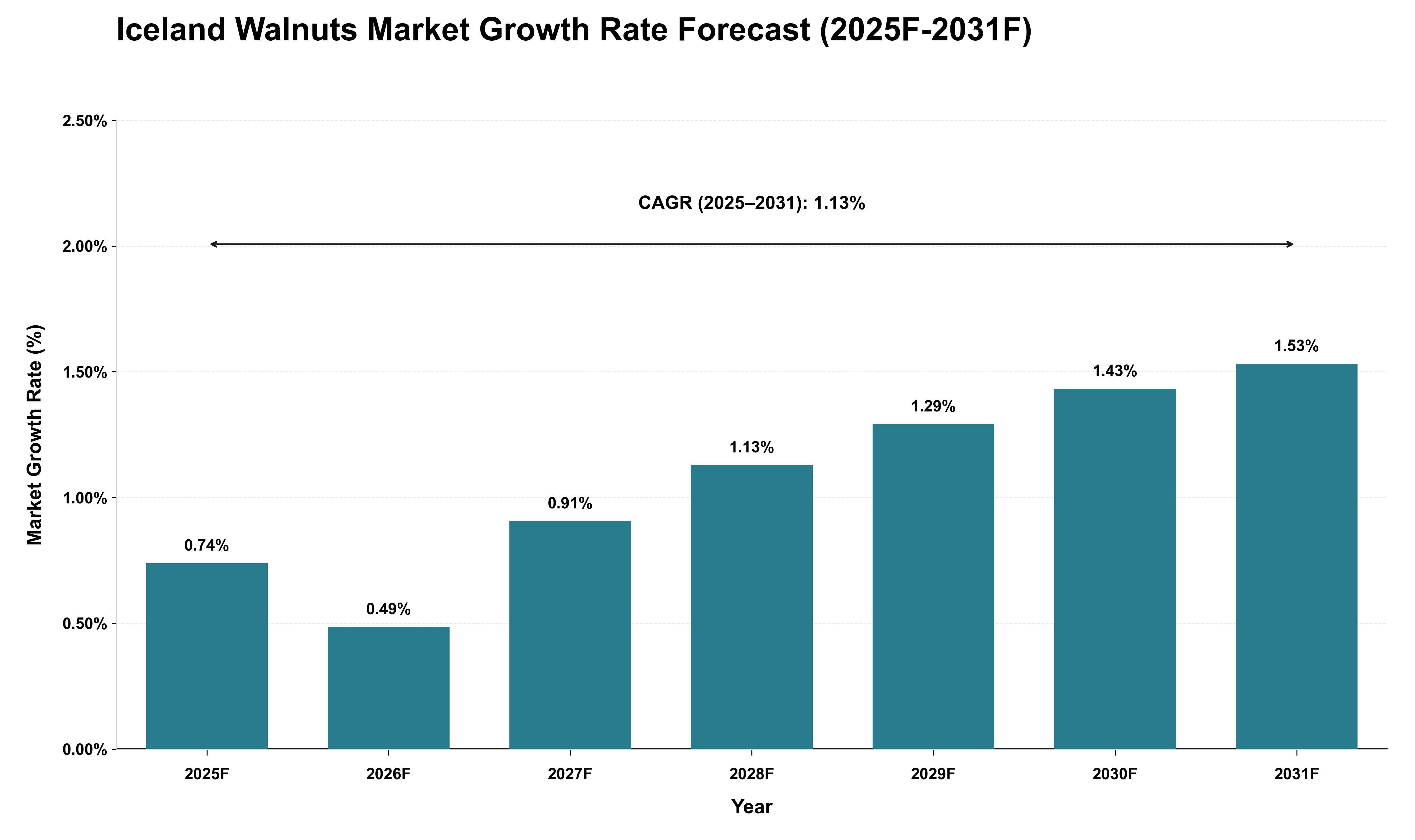 Iceland Walnuts Market Growth Rate Analysis (2025 - 2031)