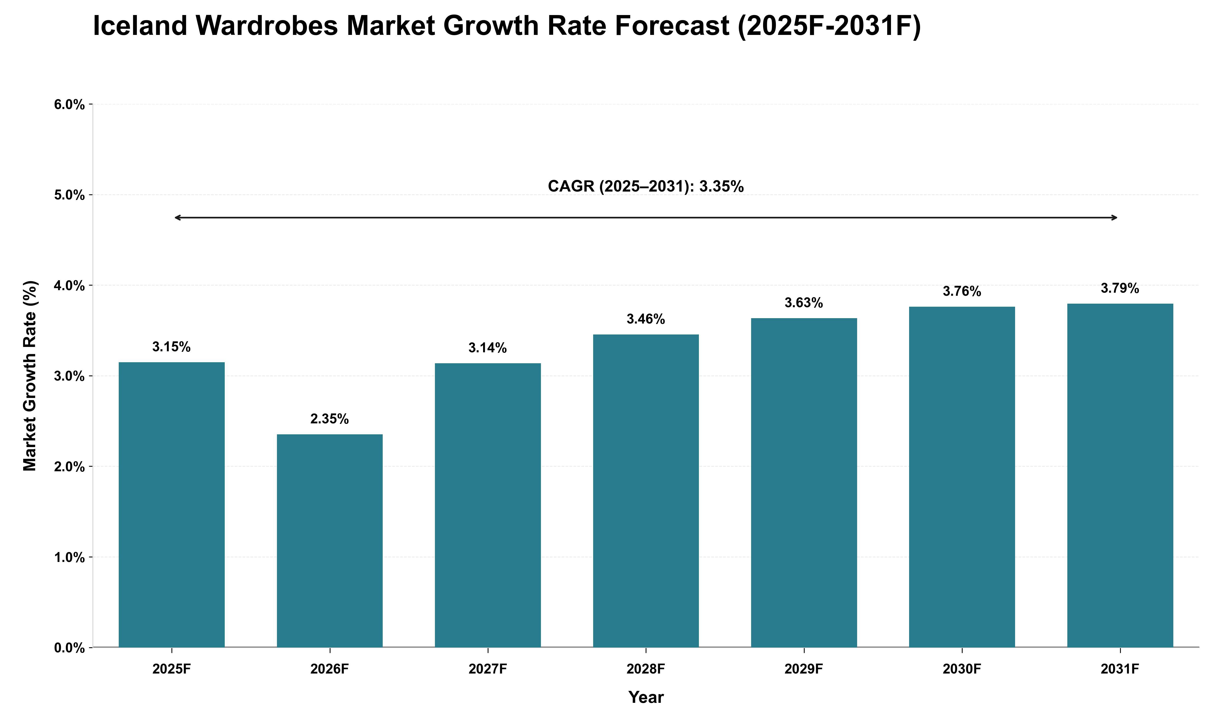 Iceland Wardrobes Market Growth Rate Analysis (2025 - 2031)