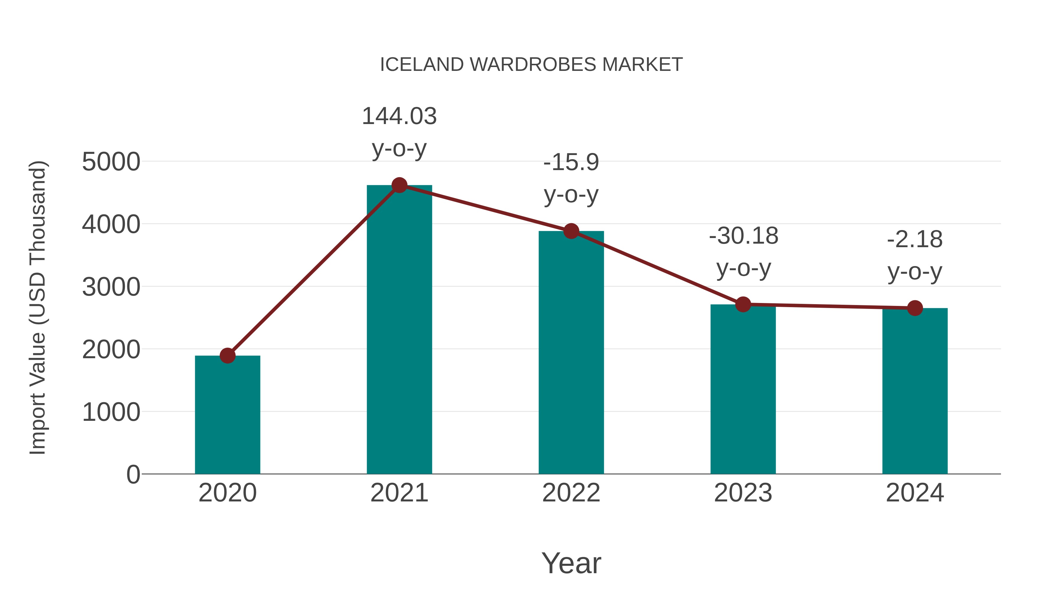  Iceland Wardrobes Market: Import Trend Analysis