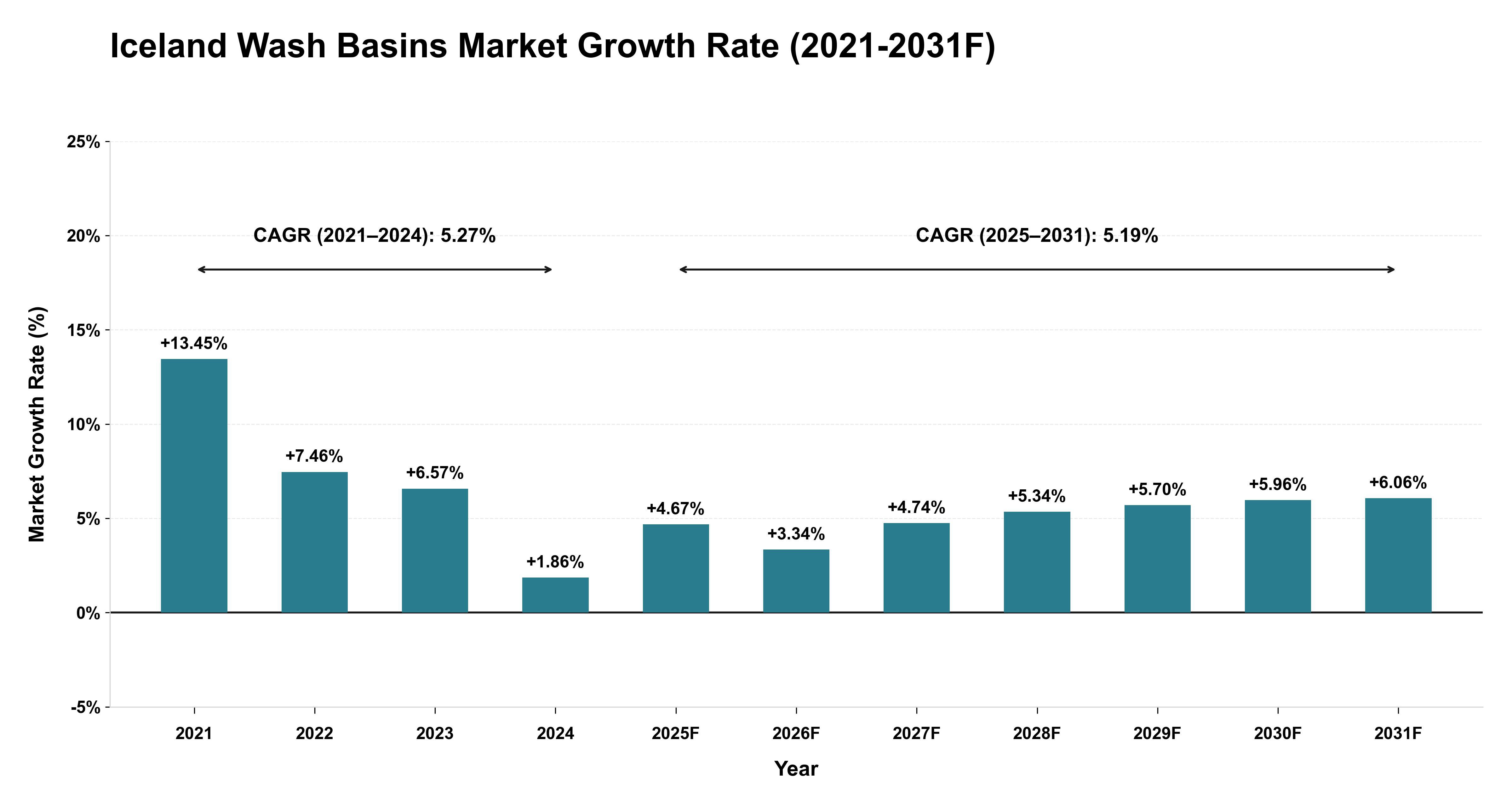 Iceland Wash Basins Market Year-wise Growth Rate (2021-2031F)