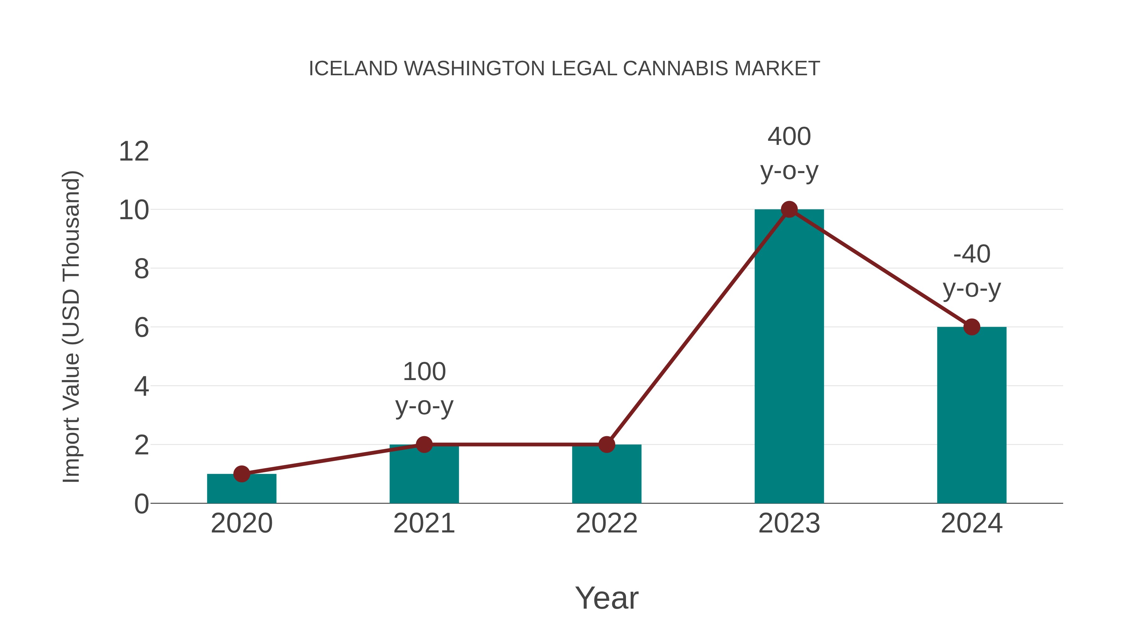 Iceland Washington Legal Cannabis Market: Import Trend Analysis