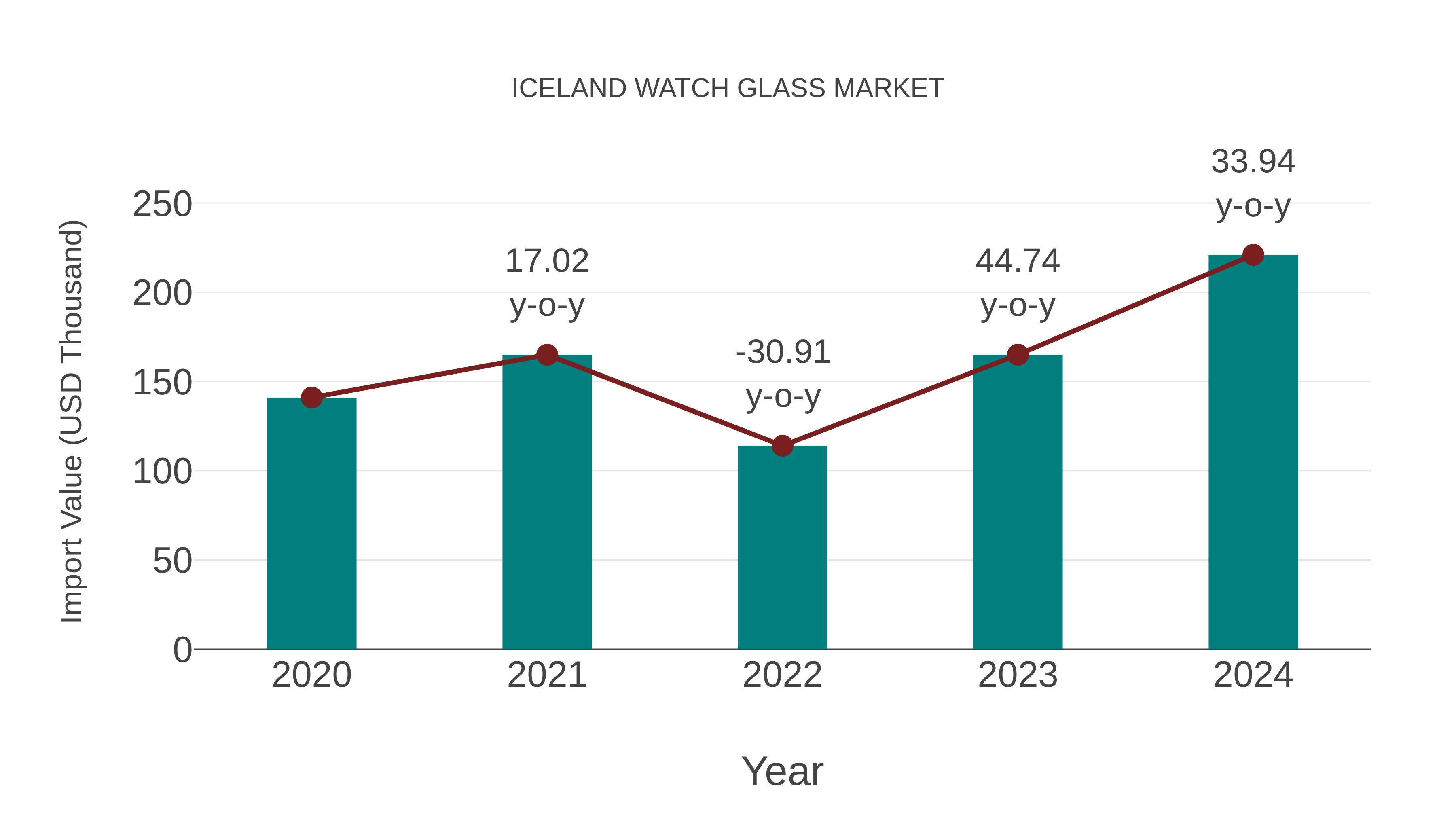  Iceland Watch Glass Market: Import Trend Analysis