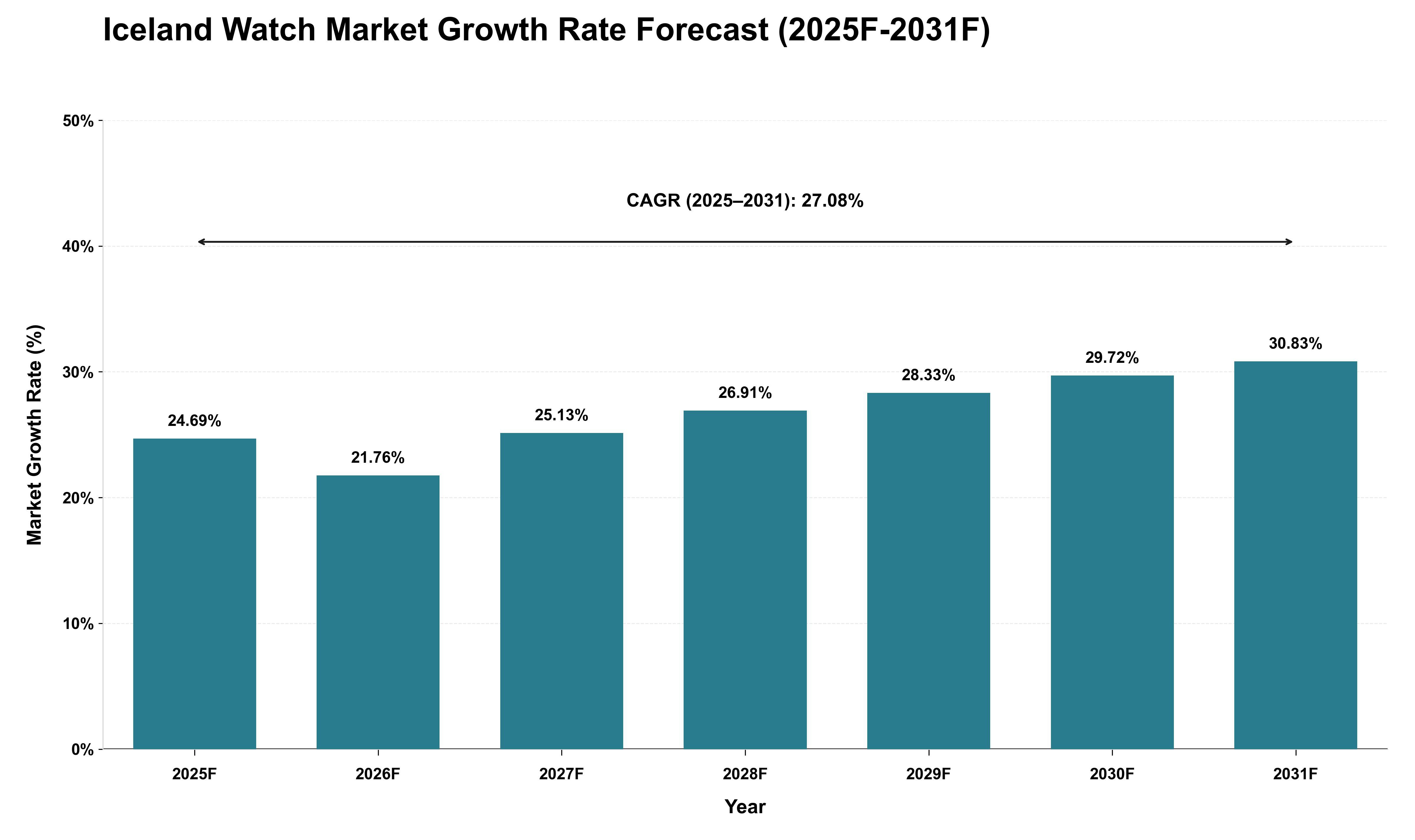 Iceland Watch Market Growth Rate Analysis (2025 - 2031)