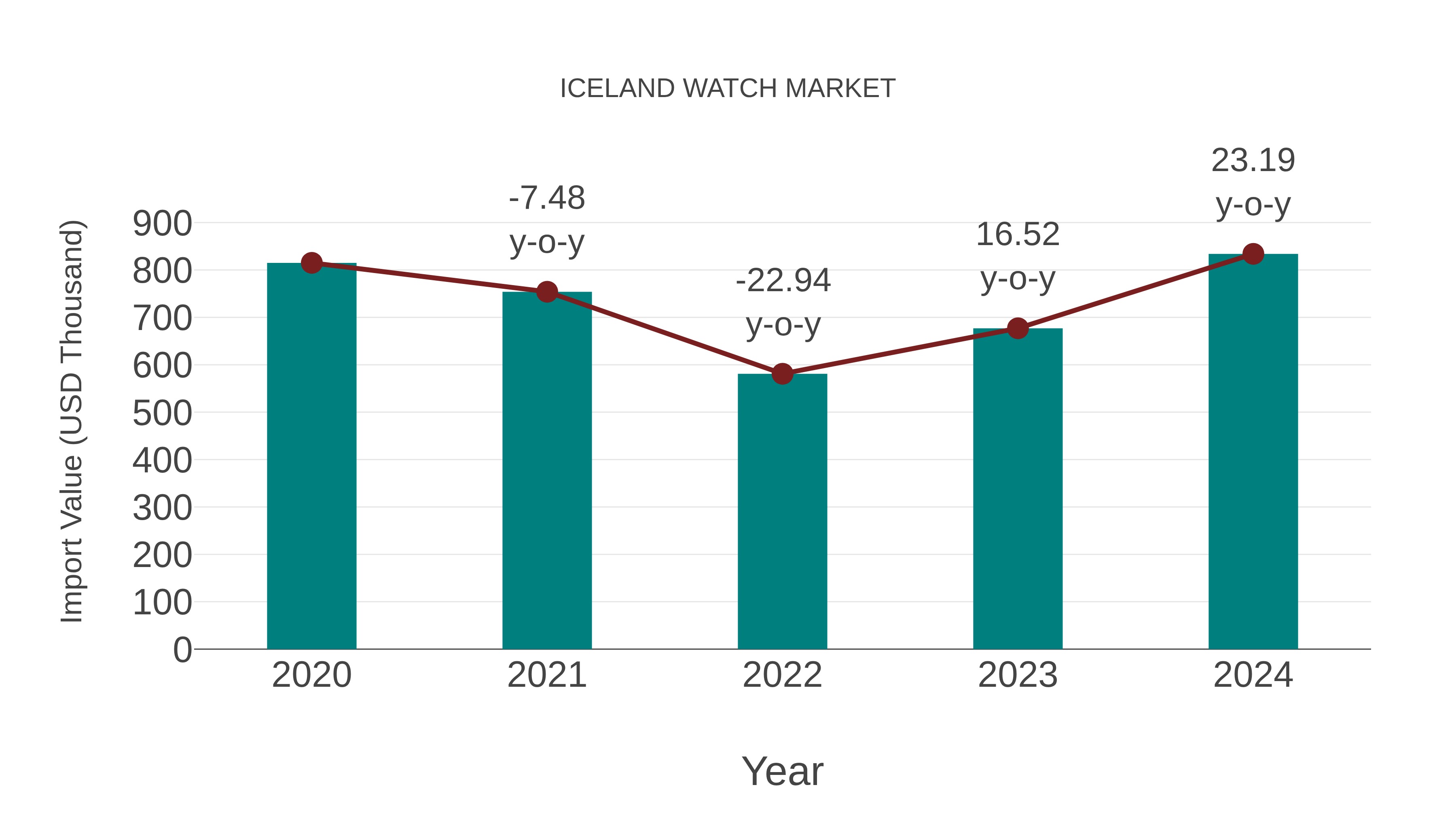 Iceland Watch Market: Import Trend Analysis