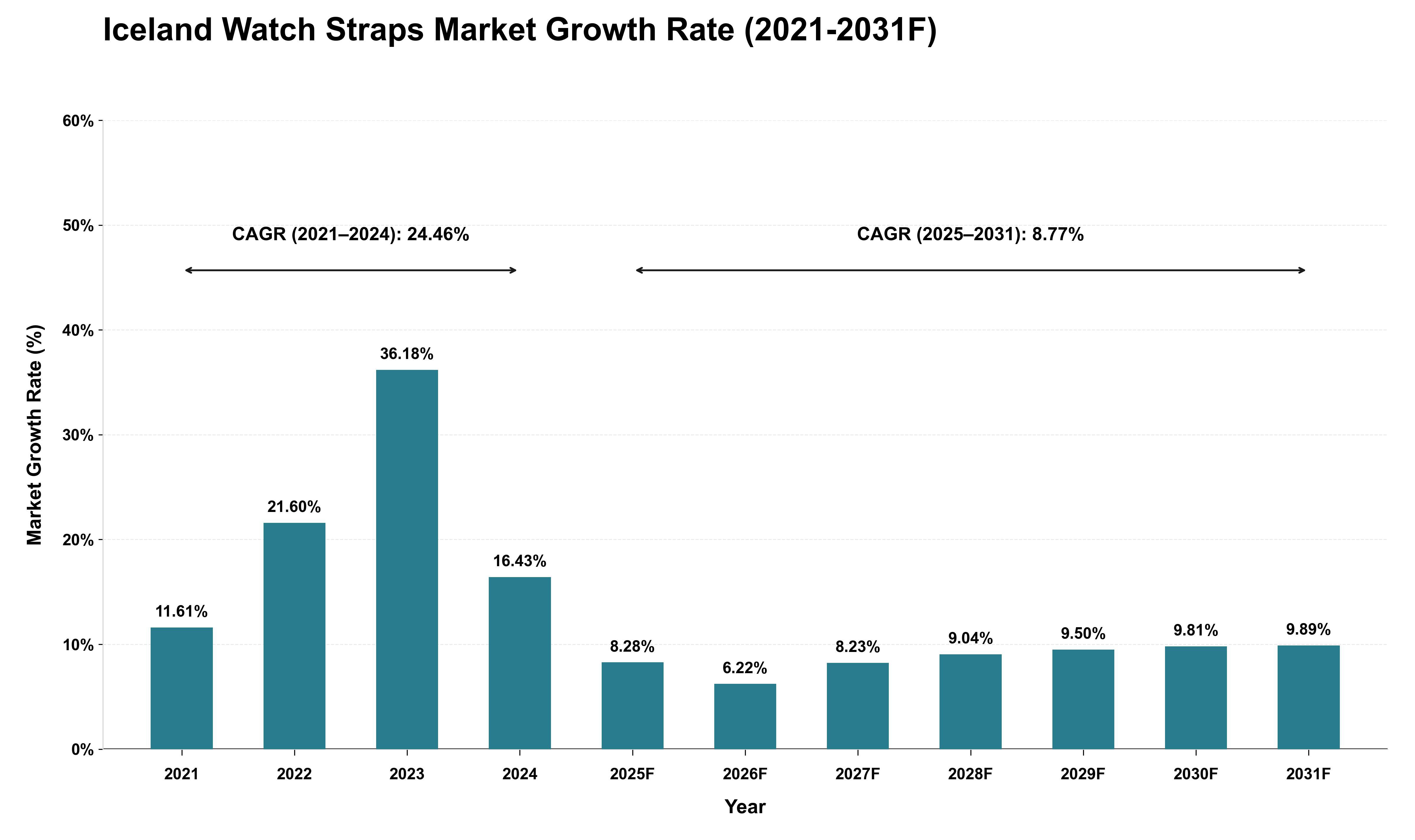 Iceland Watch Straps Market Growth Rate Analysis (2021 - 2031)