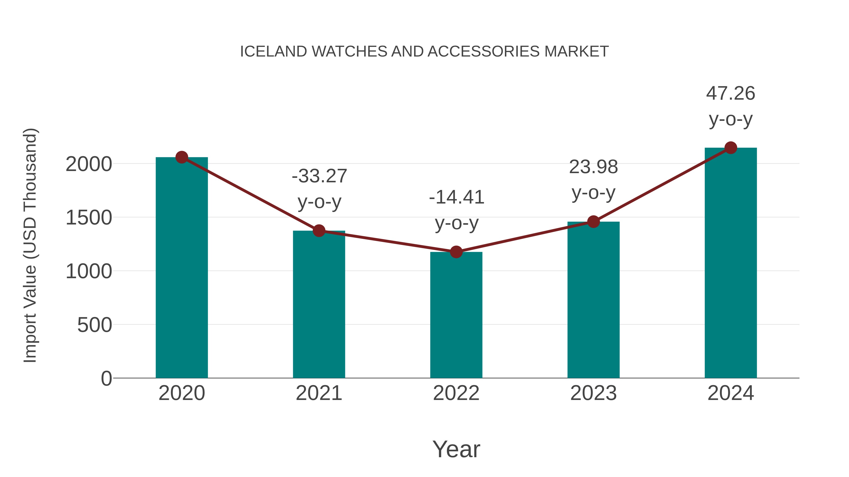  Iceland Watches and Accessories Market: Import Trend Analysis