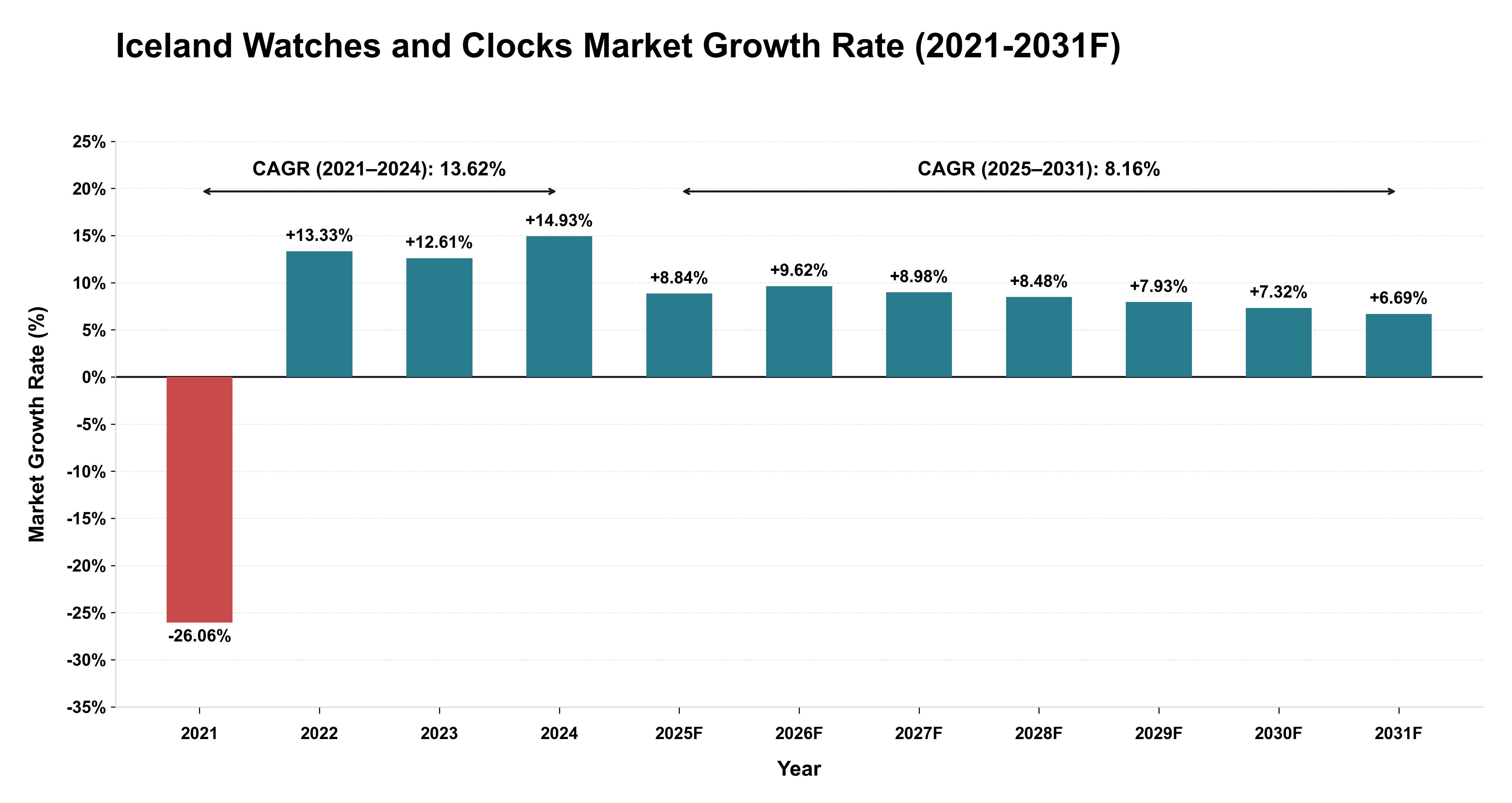 Iceland Watches and Clocks Market Year-wise Growth Rate (2021-2031F)