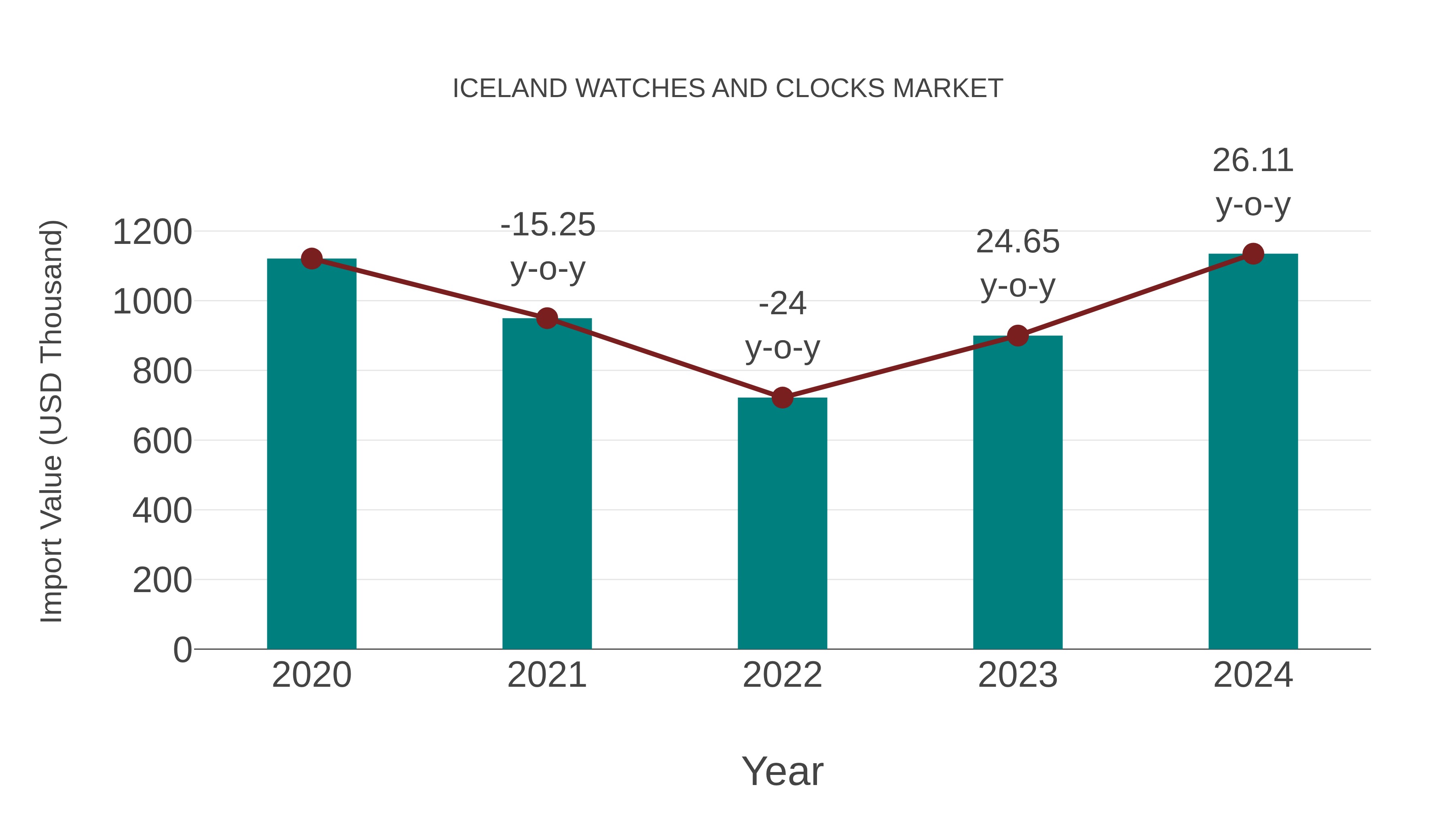  Iceland Watches and Clocks Market: Import Trend Analysis