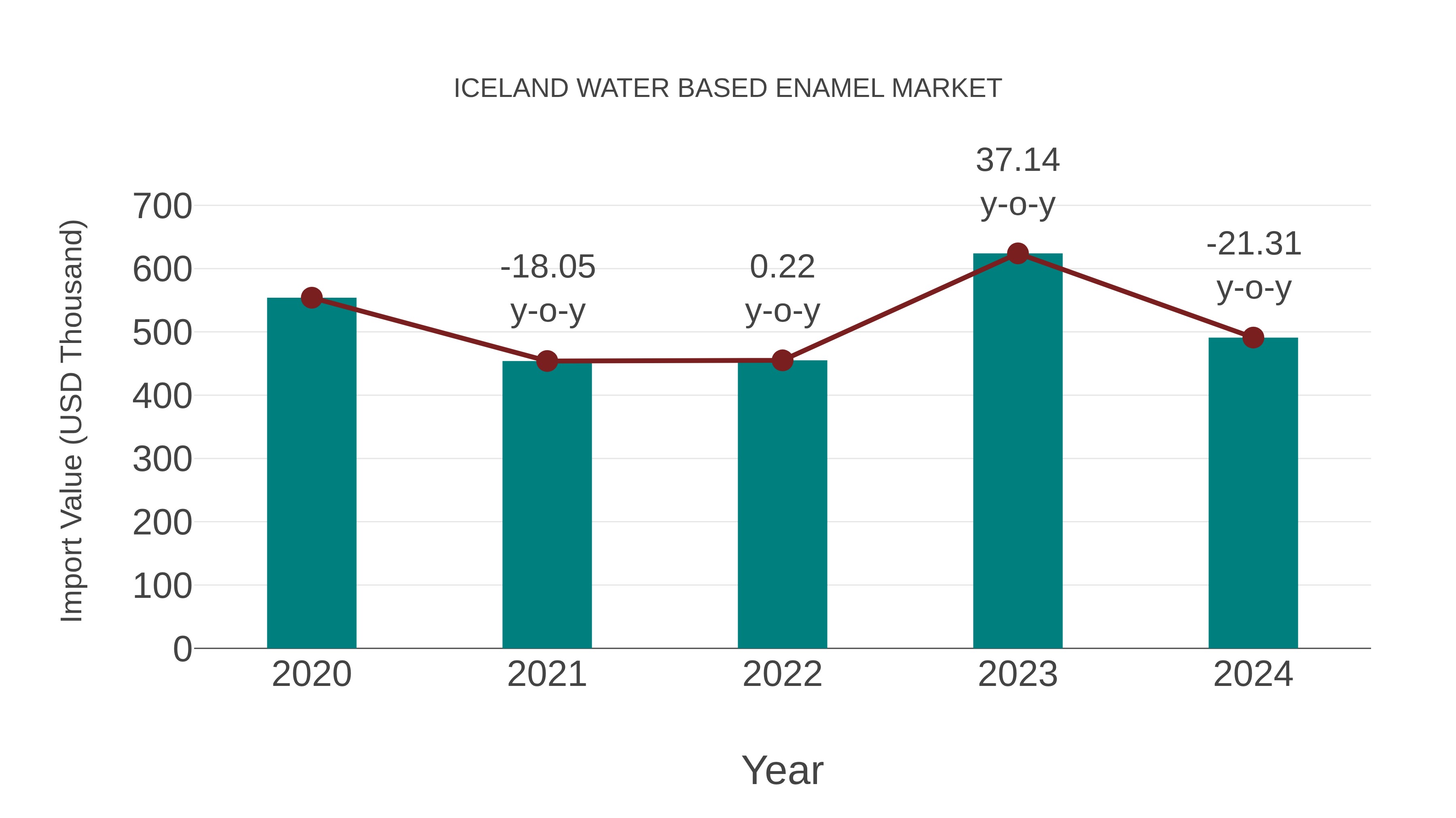 Iceland Water Based Enamel Market: Import Trend Analysis