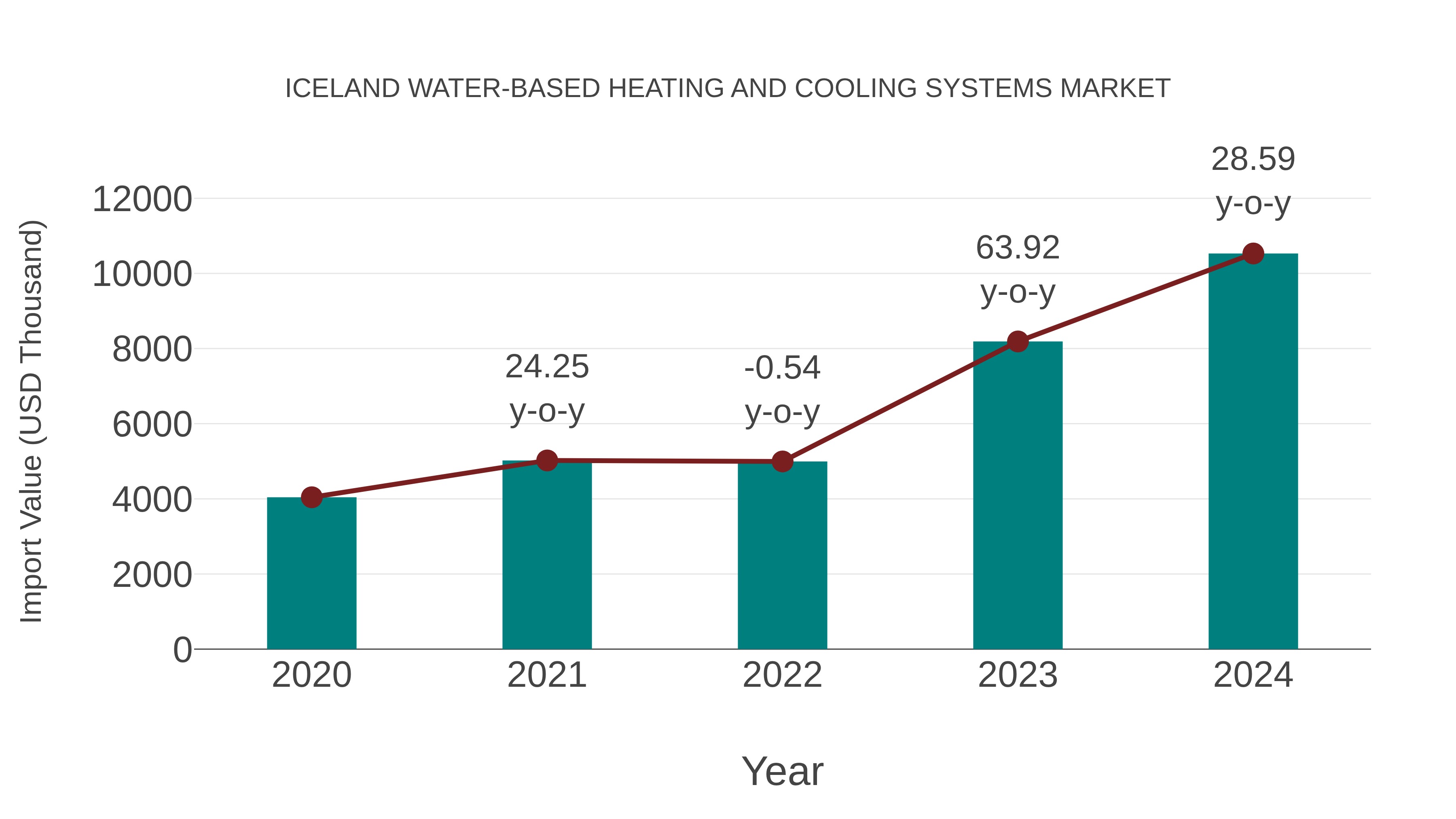  Iceland Water-based Heating and Cooling Systems Market: Import Trend Analysis