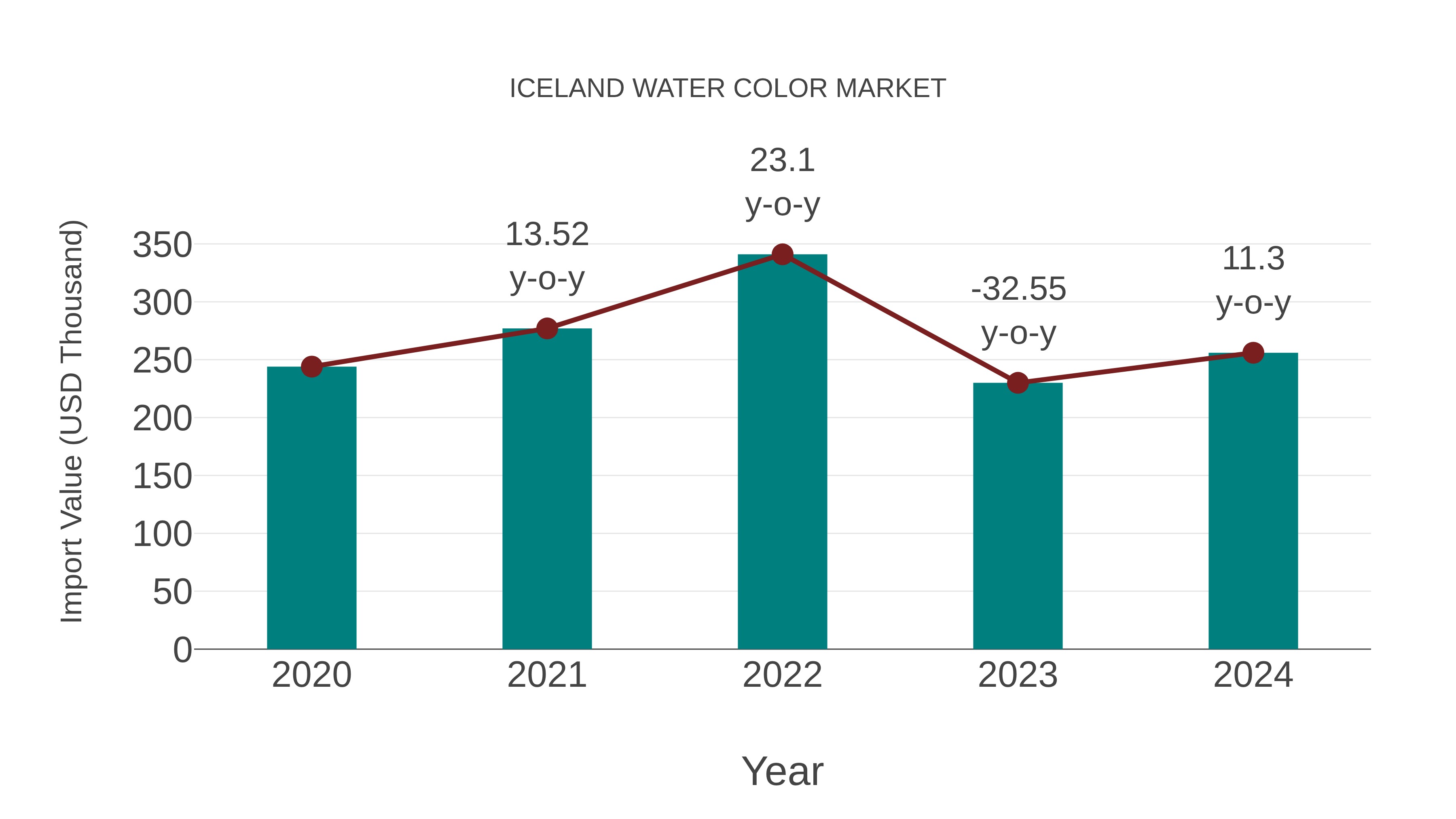  Iceland Water Color Market: Import Trend Analysis