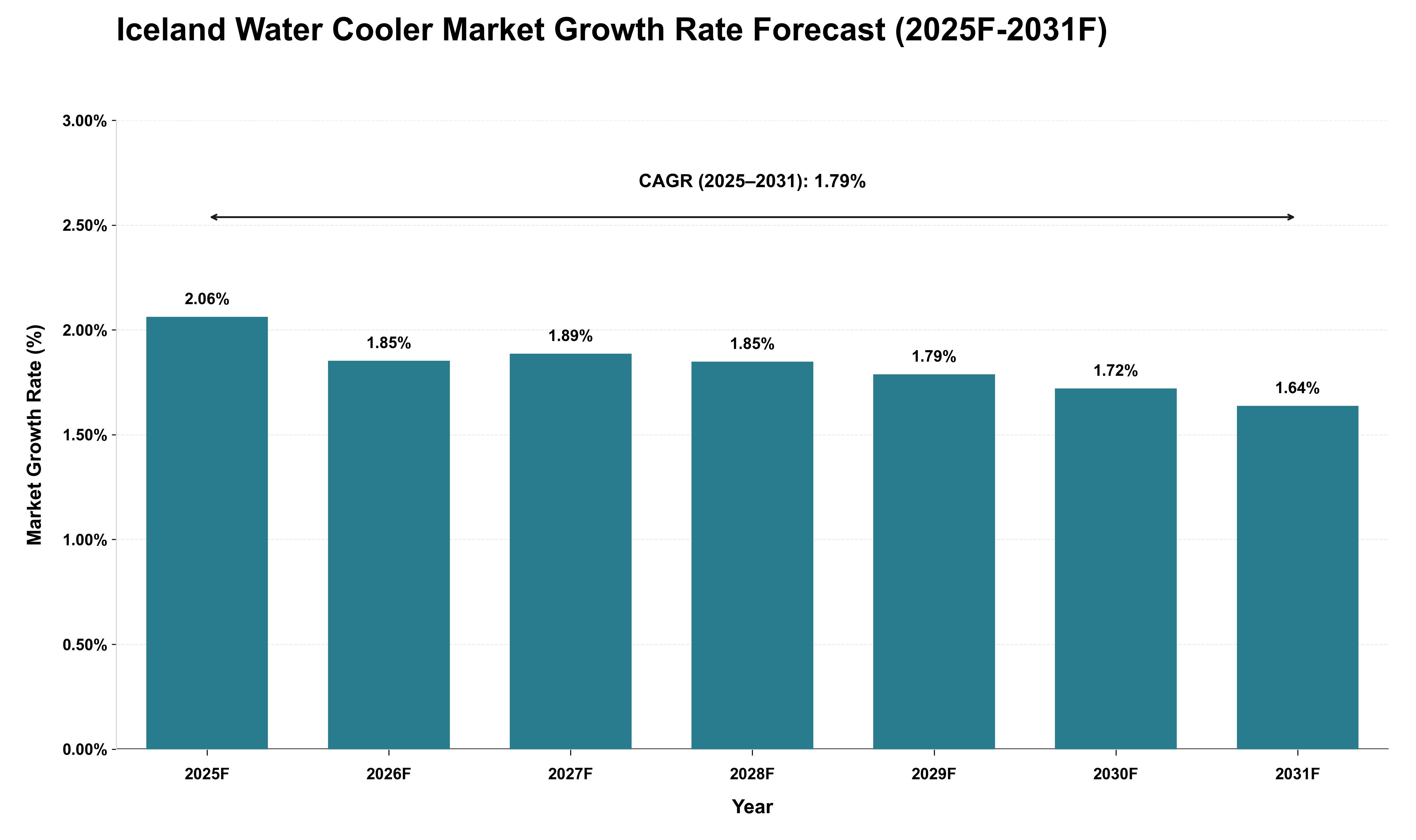 Iceland Water Cooler Market Growth Rate Analysis (2025 - 2031)