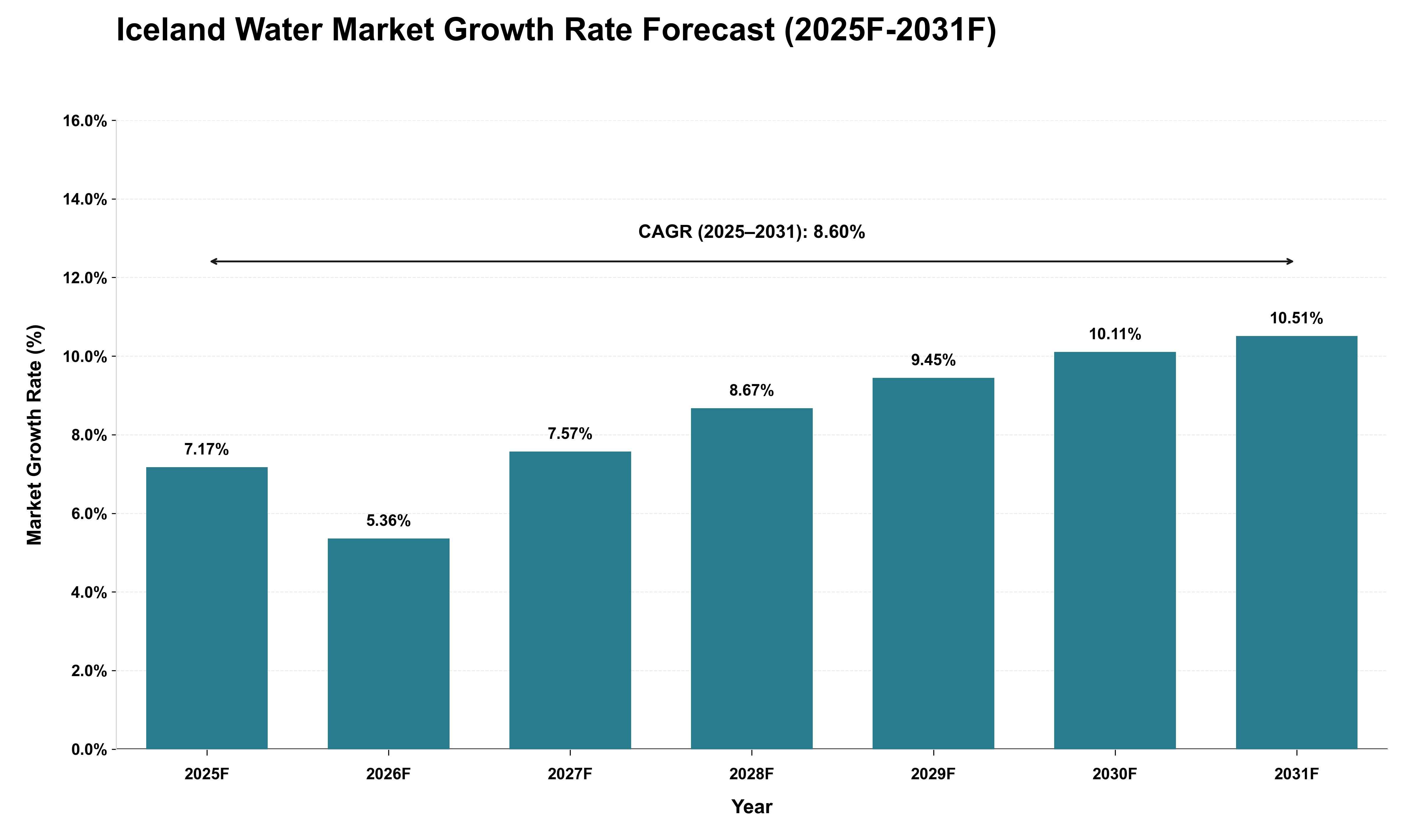 Iceland Water Market Growth Rate Analysis (2025 - 2031)
