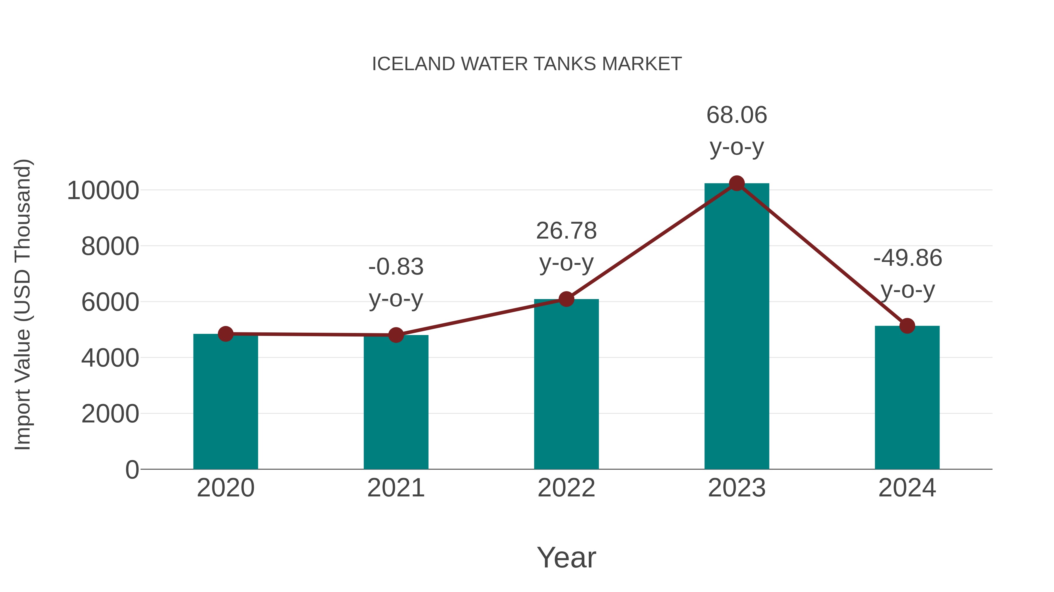  Iceland Water Tanks Market: Import Trend Analysis