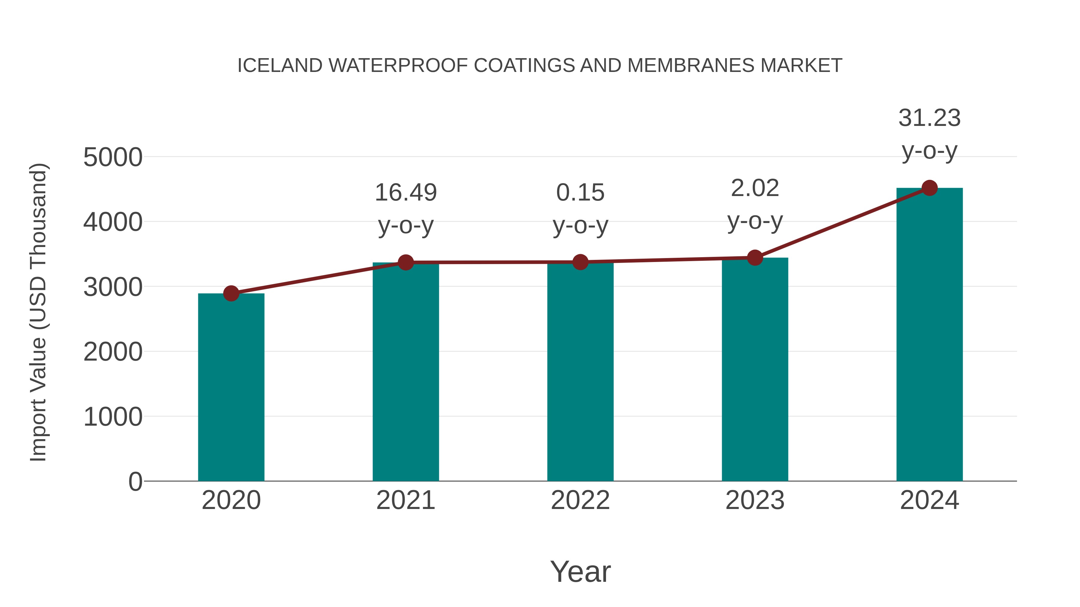  Iceland Waterproof Coatings and Membranes Market: Import Trend Analysis