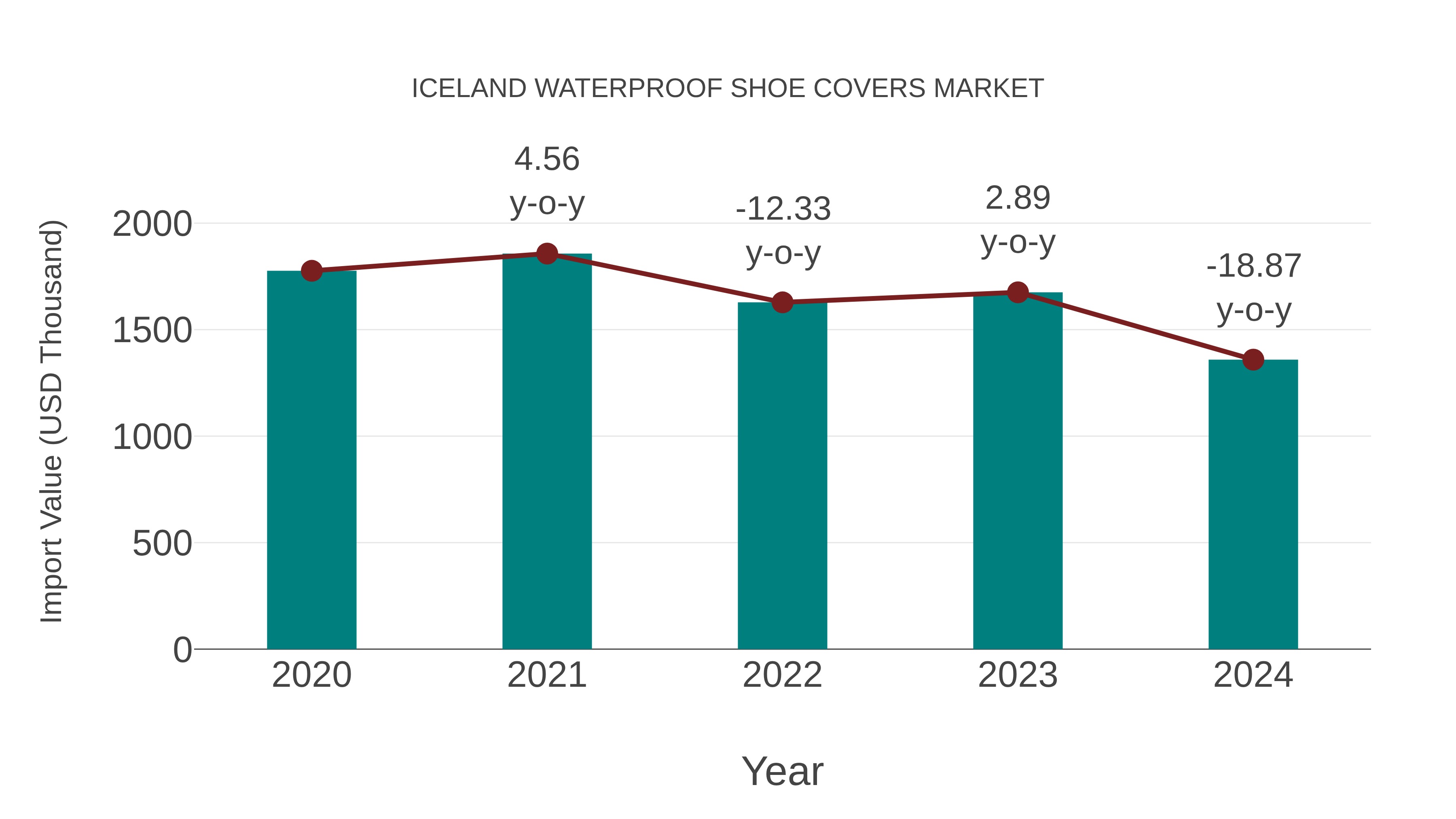  Iceland Waterproof Shoe Covers Market: Import Trend Analysis