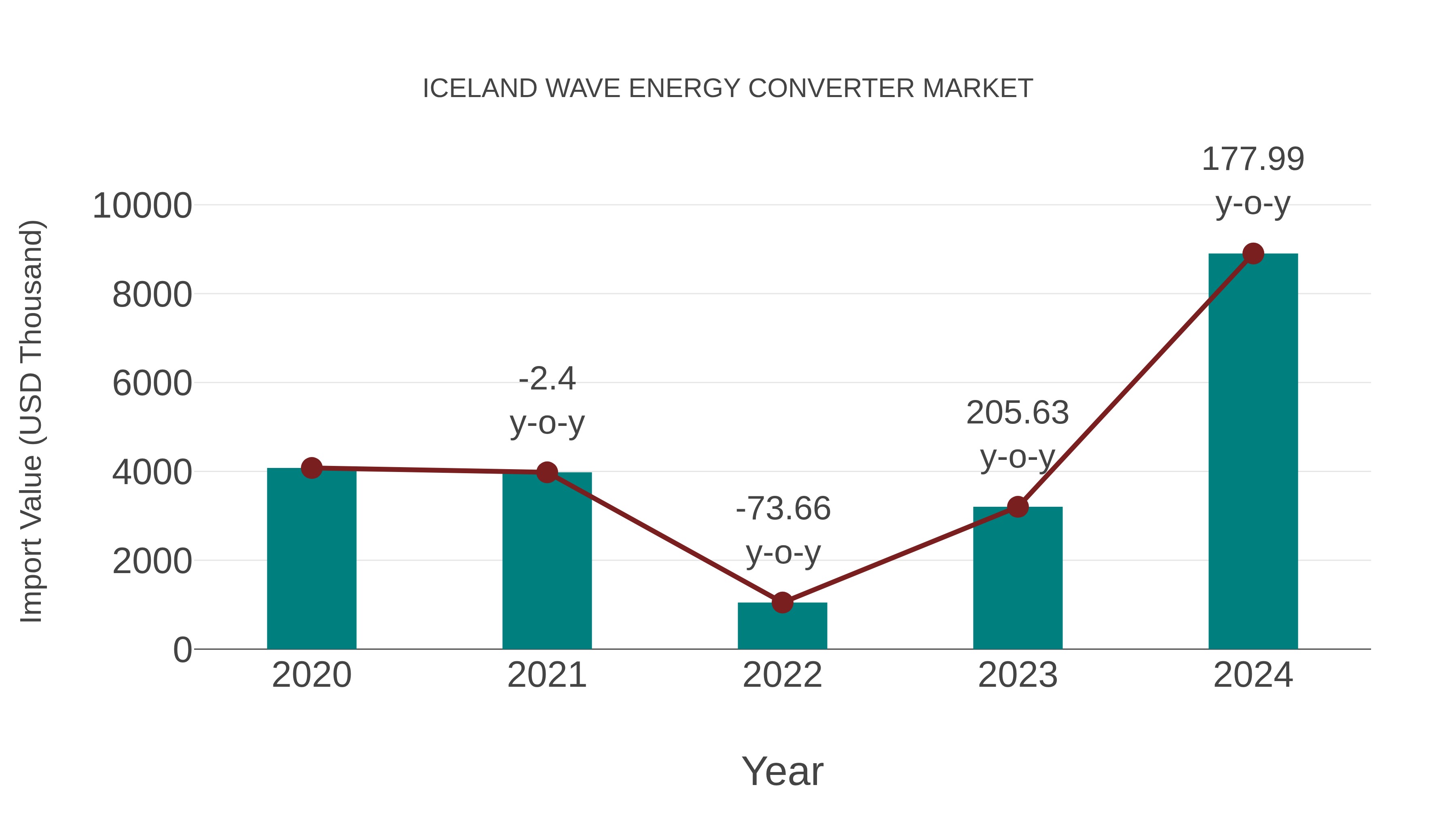 Iceland Wave Energy Converter Market: Import Trend Analysis