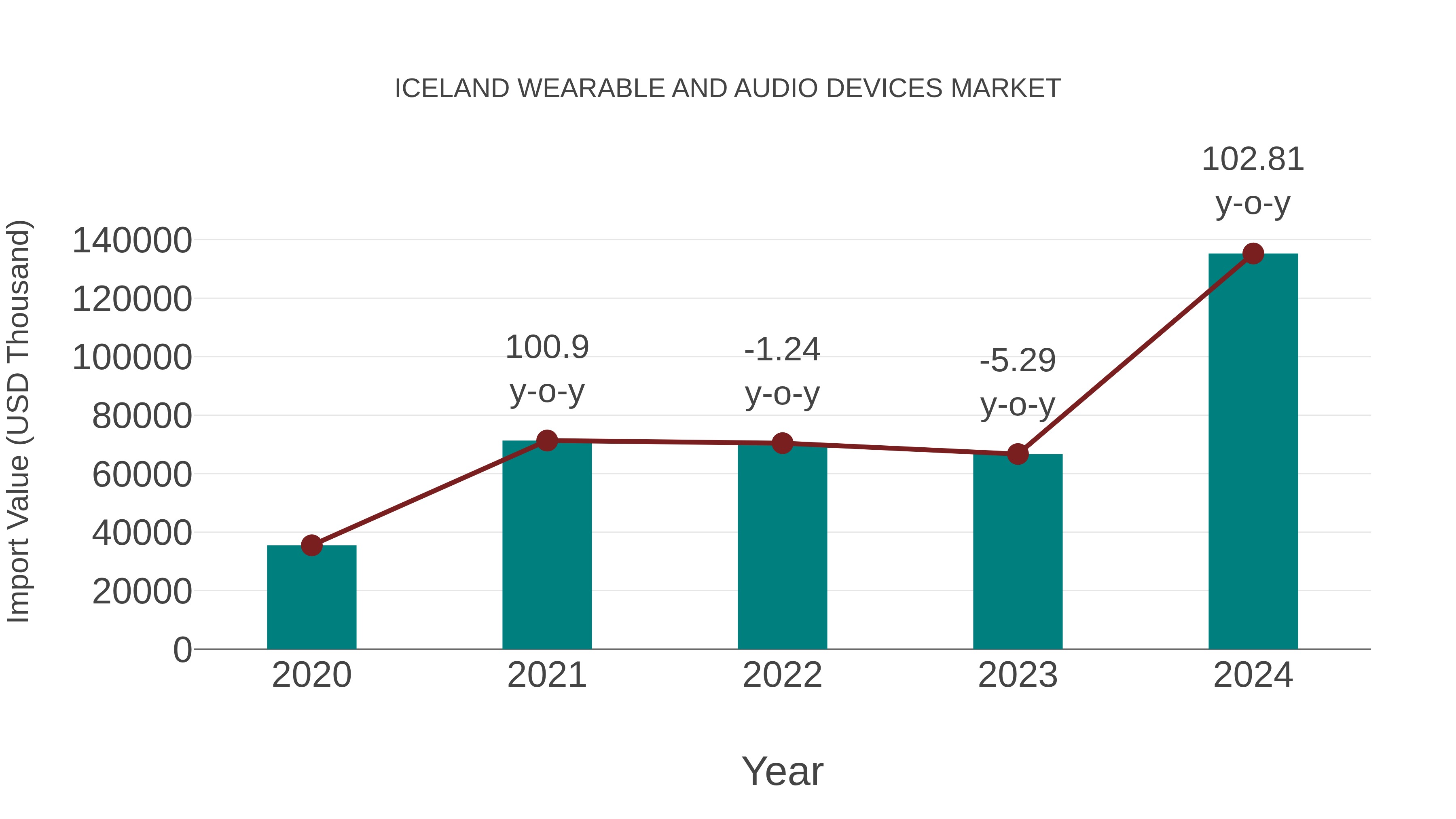  Iceland Wearable and Audio Devices Market: Import Trend Analysis