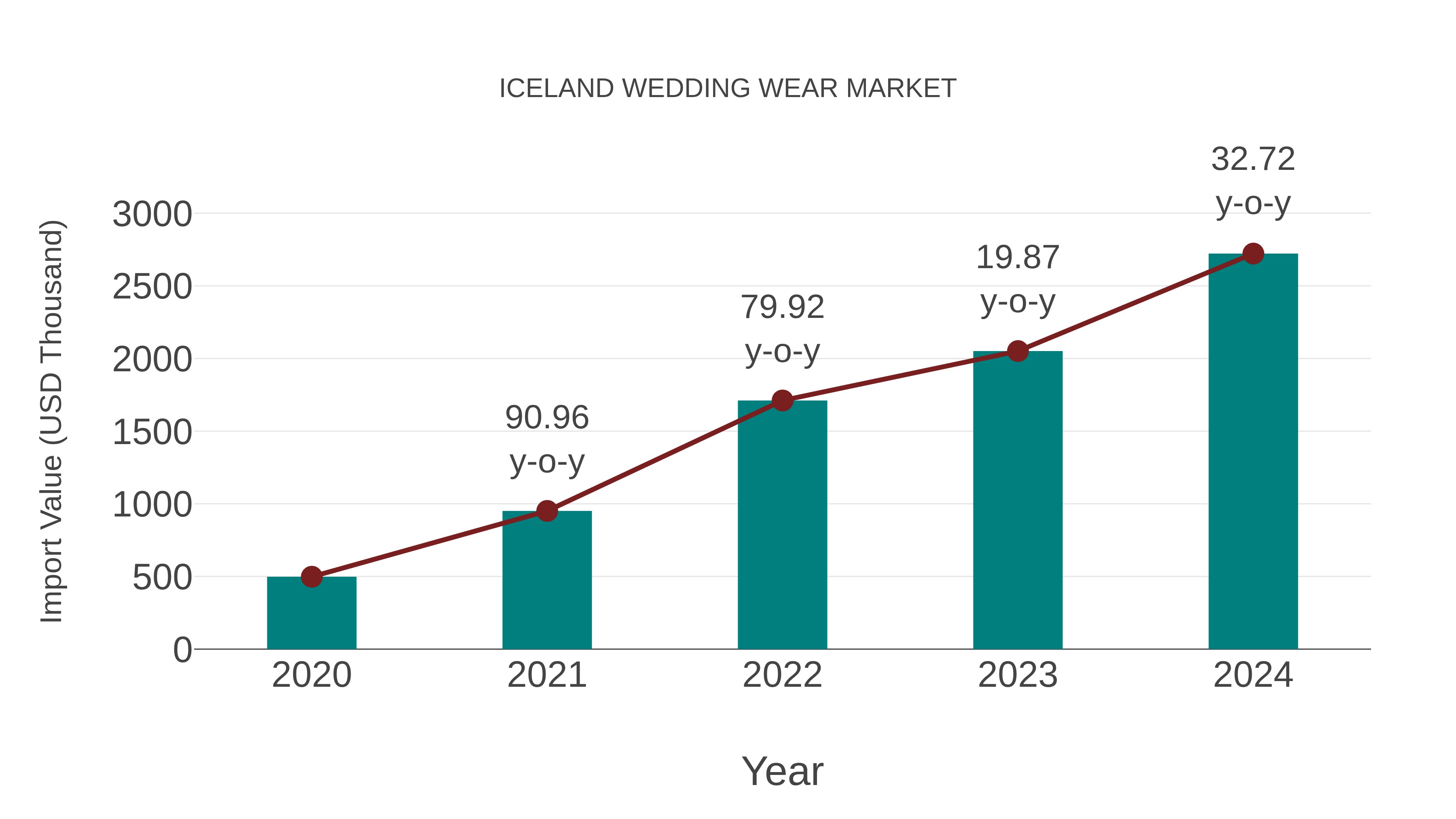 Iceland Wedding Wear Market: Import Trend Analysis